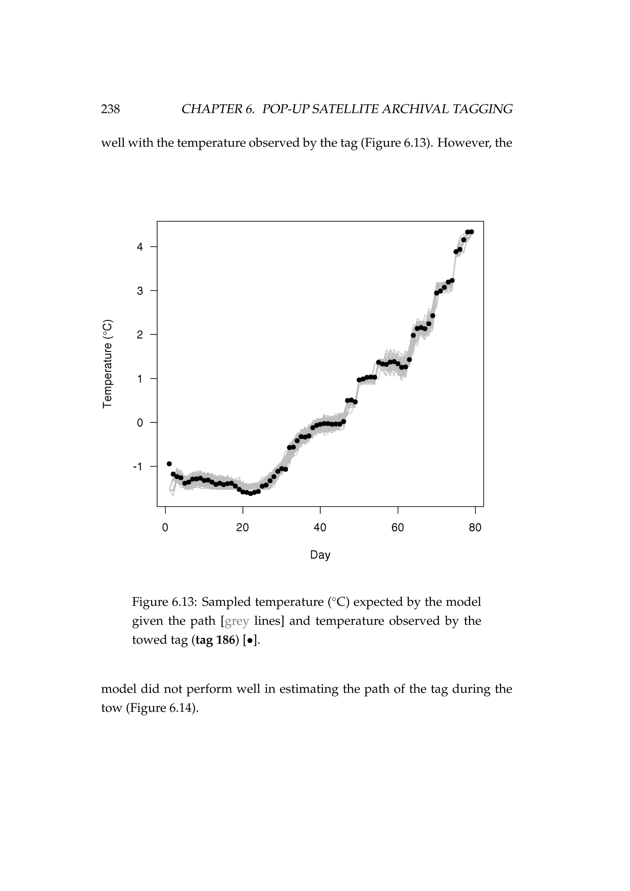 238 CHAPTER 6. POP-UP SATELLITE ARCHIVAL TAGGING
well with the temperature observed by the tag (Figure 6.13). However, the
Figure 6.13: Sampled temperature (◦
C) expected by the model
given the path [grey lines] and temperature observed by the
towed tag (tag 186) [•].
model did not perform well in estimating the path of the tag during the
tow (Figure 6.14).
 