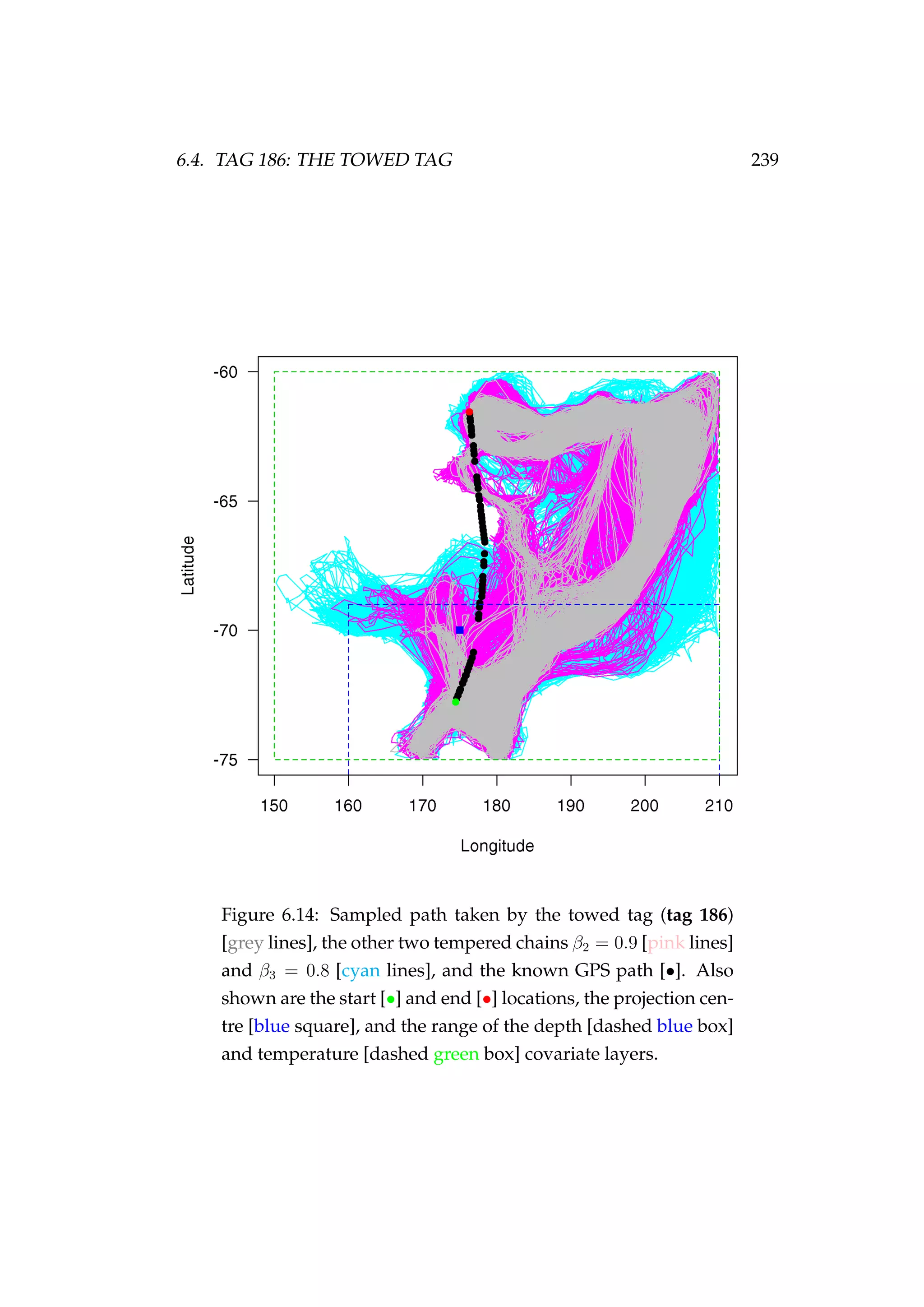 6.4. TAG 186: THE TOWED TAG 239
Figure 6.14: Sampled path taken by the towed tag (tag 186)
[grey lines], the other two tempered chains β2 = 0.9 [pink lines]
and β3 = 0.8 [cyan lines], and the known GPS path [•]. Also
shown are the start [•] and end [•] locations, the projection cen-
tre [blue square], and the range of the depth [dashed blue box]
and temperature [dashed green box] covariate layers.
 
