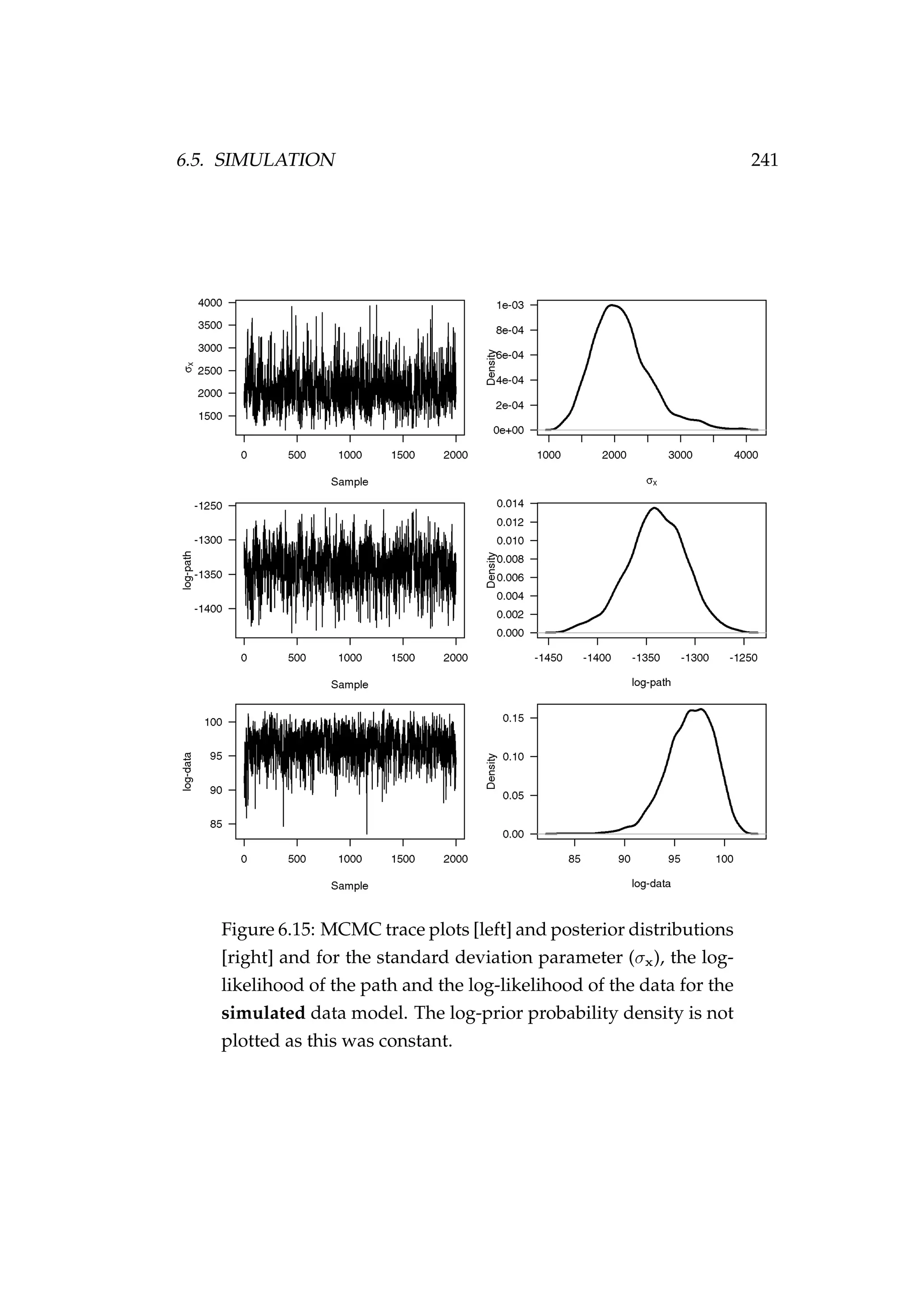 6.5. SIMULATION 241
Figure 6.15: MCMC trace plots [left] and posterior distributions
[right] and for the standard deviation parameter (σx), the log-
likelihood of the path and the log-likelihood of the data for the
simulated data model. The log-prior probability density is not
plotted as this was constant.
 