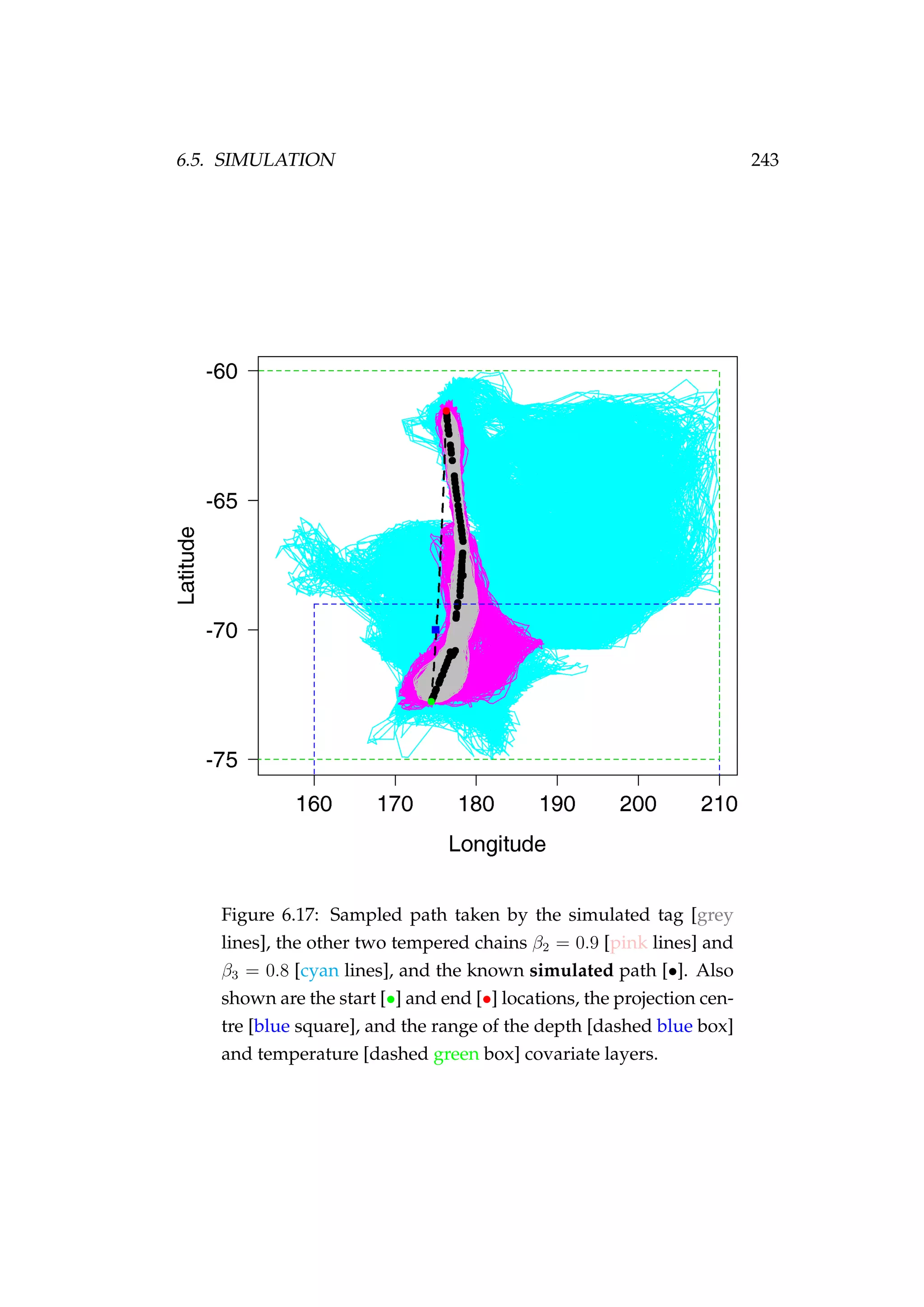 6.5. SIMULATION 243
Figure 6.17: Sampled path taken by the simulated tag [grey
lines], the other two tempered chains β2 = 0.9 [pink lines] and
β3 = 0.8 [cyan lines], and the known simulated path [•]. Also
shown are the start [•] and end [•] locations, the projection cen-
tre [blue square], and the range of the depth [dashed blue box]
and temperature [dashed green box] covariate layers.
 