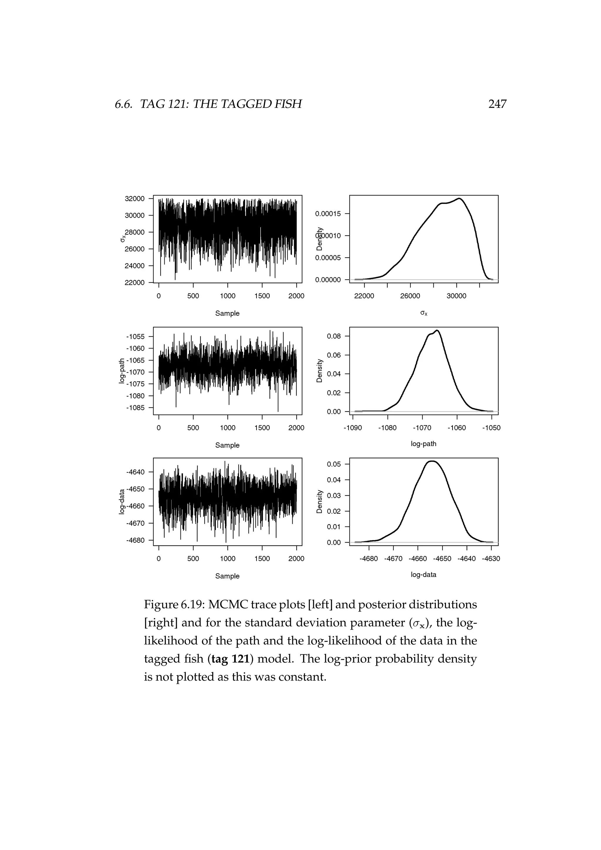 6.6. TAG 121: THE TAGGED FISH 247
Figure 6.19: MCMC trace plots [left] and posterior distributions
[right] and for the standard deviation parameter (σx), the log-
likelihood of the path and the log-likelihood of the data in the
tagged ﬁsh (tag 121) model. The log-prior probability density
is not plotted as this was constant.
 