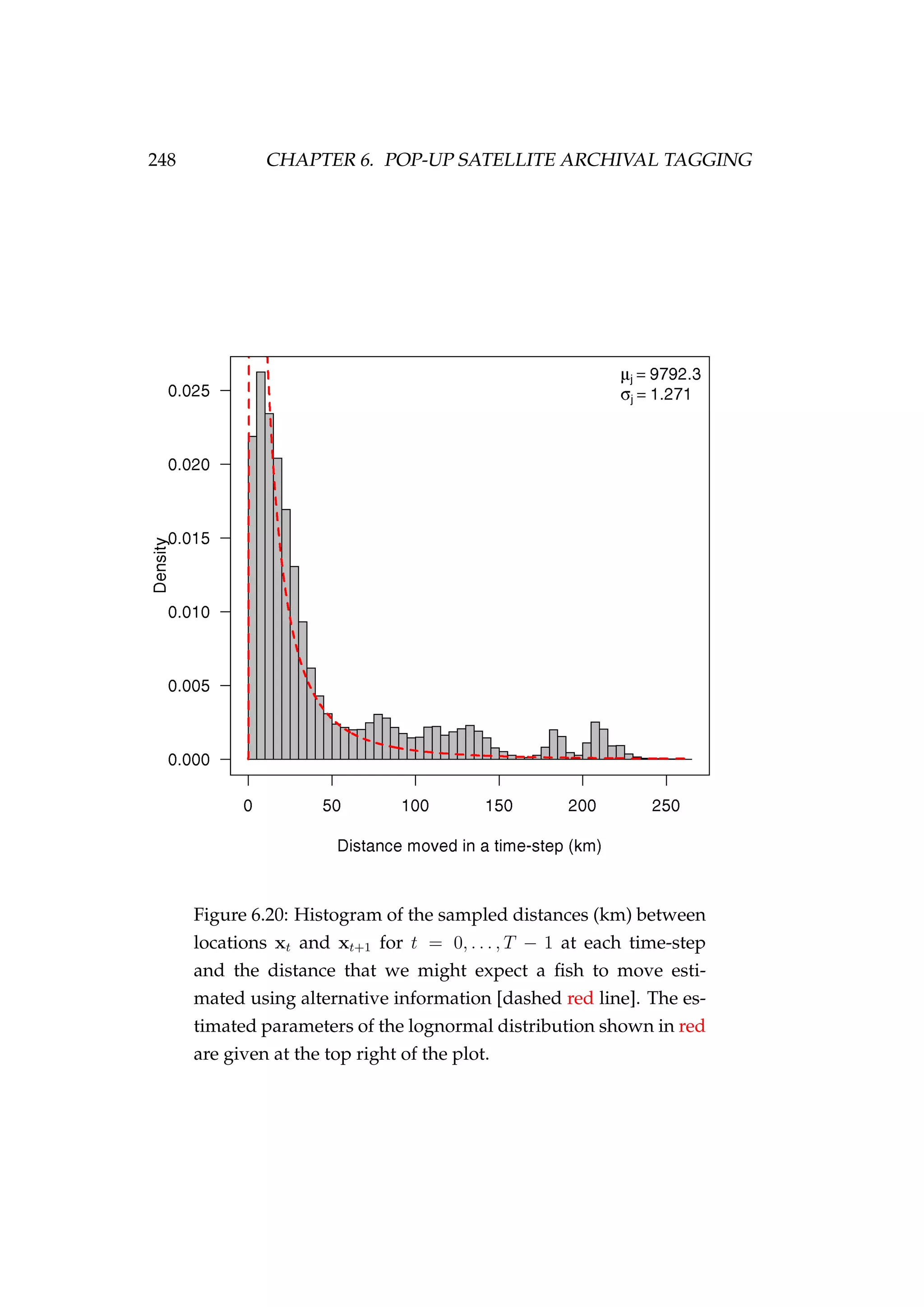 248 CHAPTER 6. POP-UP SATELLITE ARCHIVAL TAGGING
Figure 6.20: Histogram of the sampled distances (km) between
locations xt and xt+1 for t = 0, . . . , T − 1 at each time-step
and the distance that we might expect a ﬁsh to move esti-
mated using alternative information [dashed red line]. The es-
timated parameters of the lognormal distribution shown in red
are given at the top right of the plot.
 