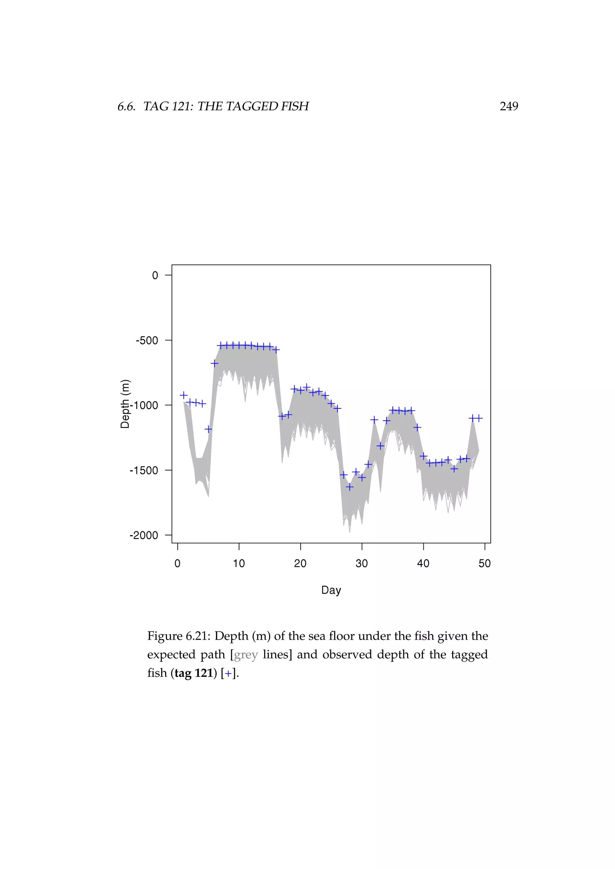 6.6. TAG 121: THE TAGGED FISH 249
Figure 6.21: Depth (m) of the sea ﬂoor under the ﬁsh given the
expected path [grey lines] and observed depth of the tagged
ﬁsh (tag 121) [+].
 
