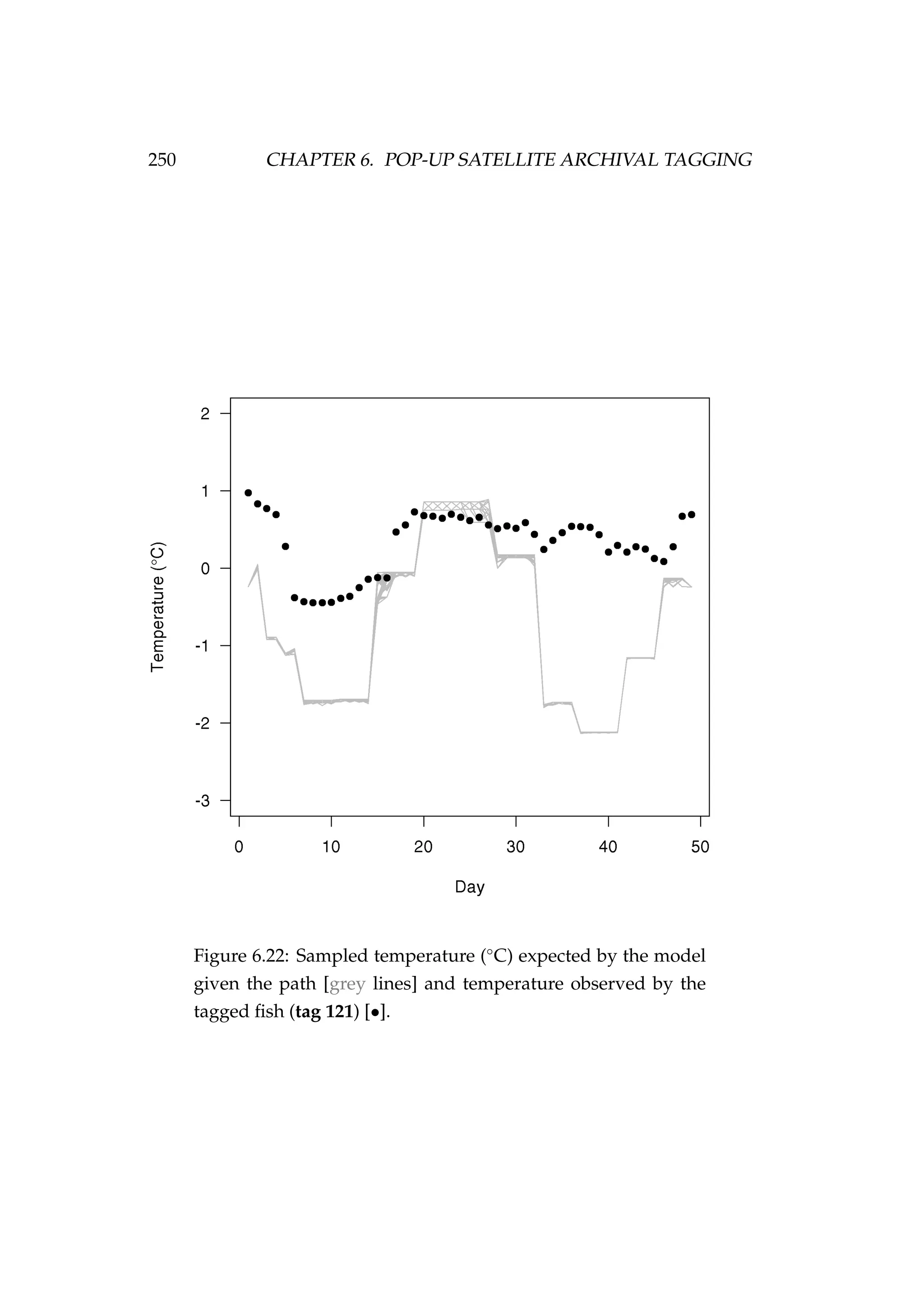 250 CHAPTER 6. POP-UP SATELLITE ARCHIVAL TAGGING
Figure 6.22: Sampled temperature (◦
C) expected by the model
given the path [grey lines] and temperature observed by the
tagged ﬁsh (tag 121) [•].
 