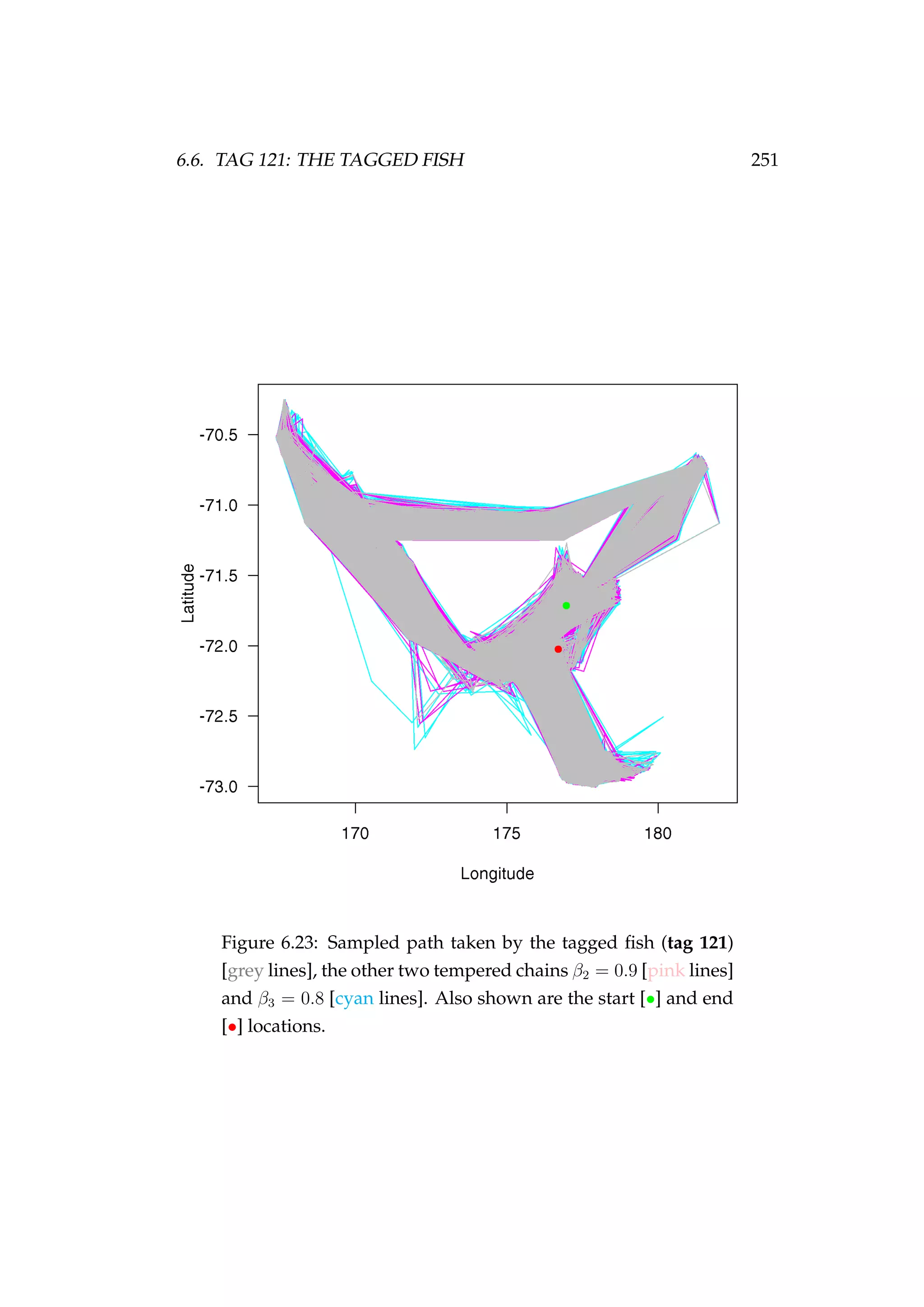 6.6. TAG 121: THE TAGGED FISH 251
Figure 6.23: Sampled path taken by the tagged ﬁsh (tag 121)
[grey lines], the other two tempered chains β2 = 0.9 [pink lines]
and β3 = 0.8 [cyan lines]. Also shown are the start [•] and end
[•] locations.
 