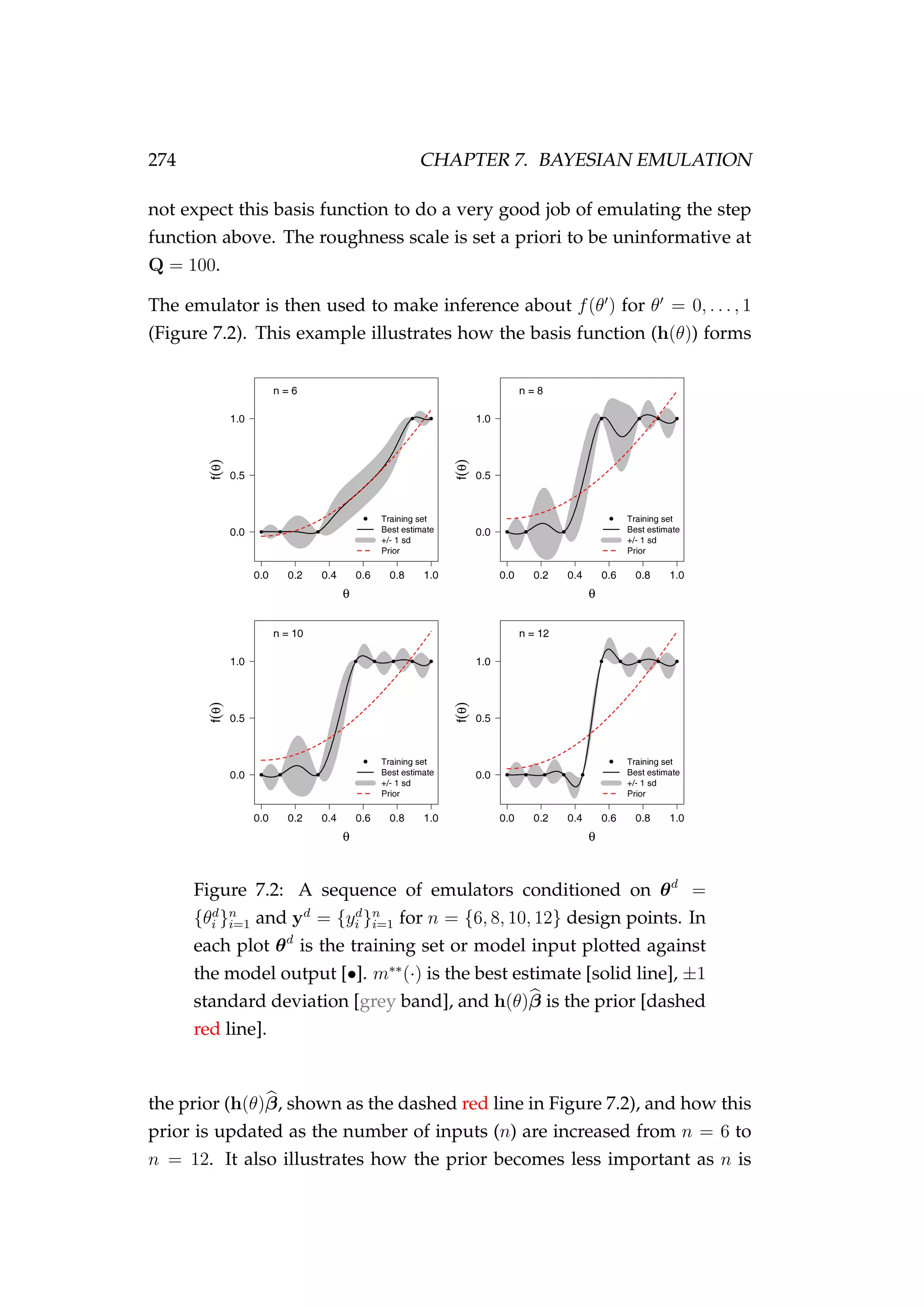 274 CHAPTER 7. BAYESIAN EMULATION
not expect this basis function to do a very good job of emulating the step
function above. The roughness scale is set a priori to be uninformative at
Q = 100.
The emulator is then used to make inference about f(θ ) for θ = 0, . . . , 1
(Figure 7.2). This example illustrates how the basis function (h(θ)) forms
Figure 7.2: A sequence of emulators conditioned on θd
=
{θd
i }n
i=1 and yd
= {yd
i }n
i=1 for n = {6, 8, 10, 12} design points. In
each plot θd
is the training set or model input plotted against
the model output [•]. m∗∗
(·) is the best estimate [solid line], ±1
standard deviation [grey band], and h(θ)β is the prior [dashed
red line].
the prior (h(θ)β, shown as the dashed red line in Figure 7.2), and how this
prior is updated as the number of inputs (n) are increased from n = 6 to
n = 12. It also illustrates how the prior becomes less important as n is
 