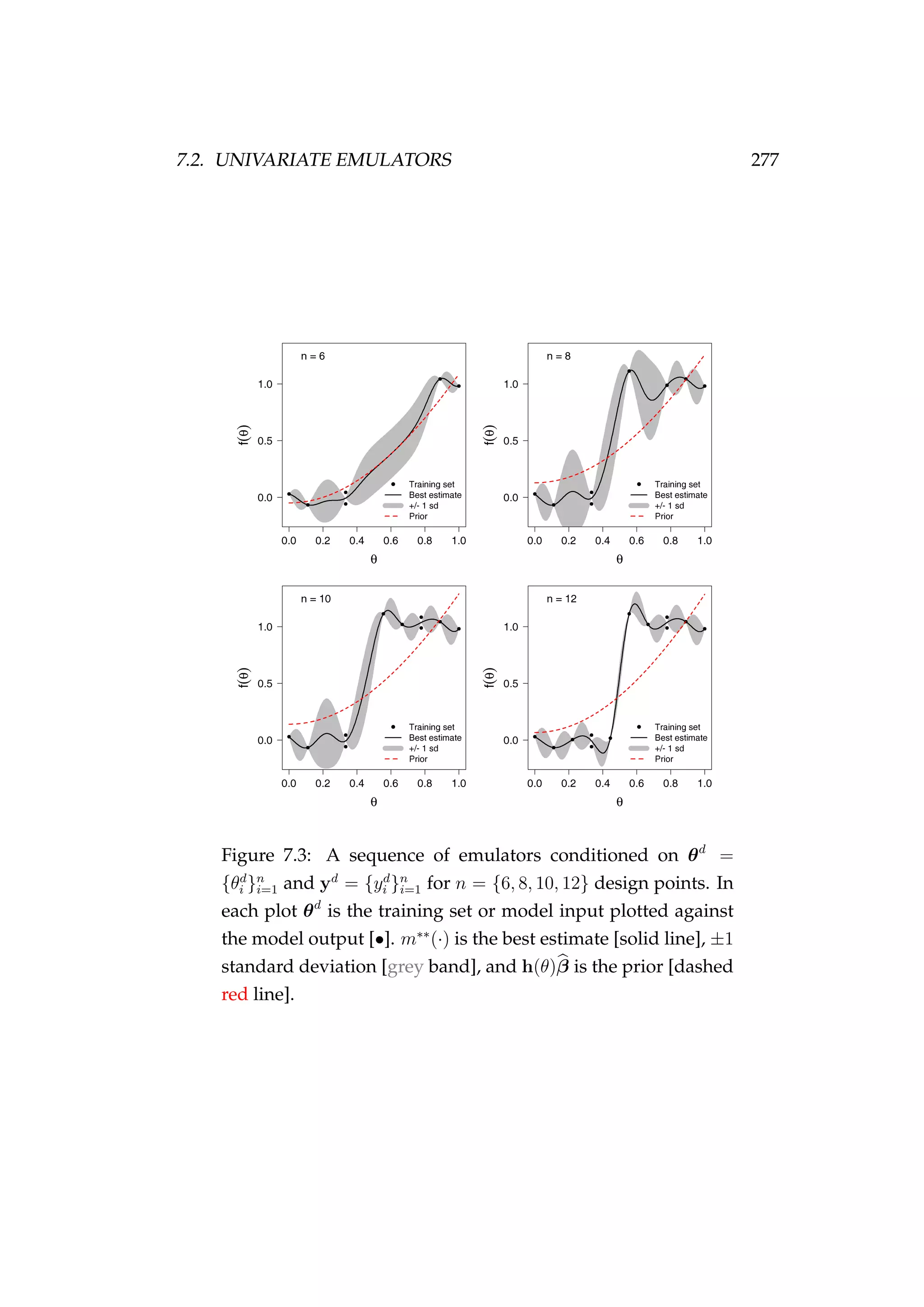 7.2. UNIVARIATE EMULATORS 277
Figure 7.3: A sequence of emulators conditioned on θd
=
{θd
i }n
i=1 and yd
= {yd
i }n
i=1 for n = {6, 8, 10, 12} design points. In
each plot θd
is the training set or model input plotted against
the model output [•]. m∗∗
(·) is the best estimate [solid line], ±1
standard deviation [grey band], and h(θ)β is the prior [dashed
red line].
 