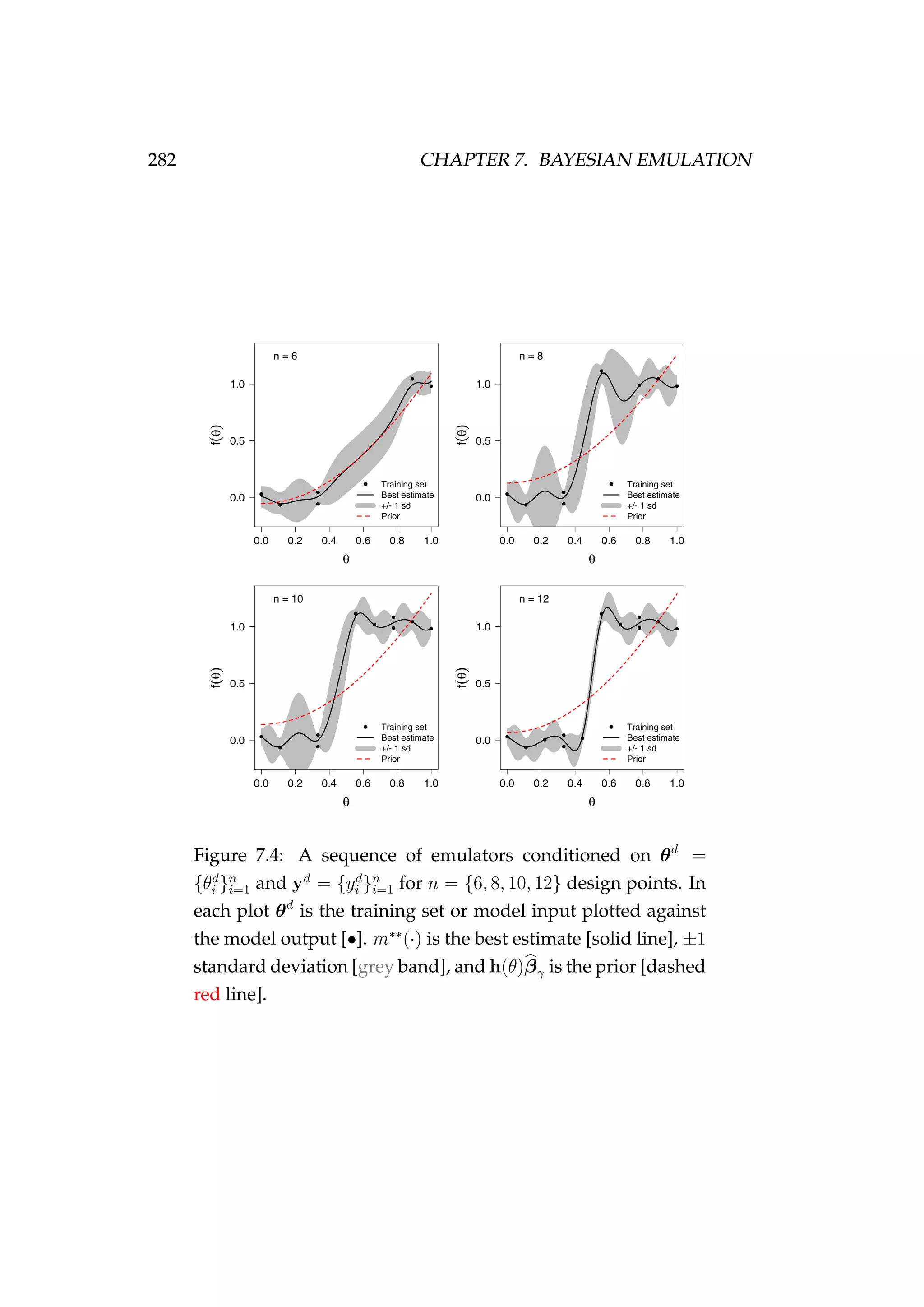 282 CHAPTER 7. BAYESIAN EMULATION
Figure 7.4: A sequence of emulators conditioned on θd
=
{θd
i }n
i=1 and yd
= {yd
i }n
i=1 for n = {6, 8, 10, 12} design points. In
each plot θd
is the training set or model input plotted against
the model output [•]. m∗∗
(·) is the best estimate [solid line], ±1
standard deviation [grey band], and h(θ)βγ is the prior [dashed
red line].
 
