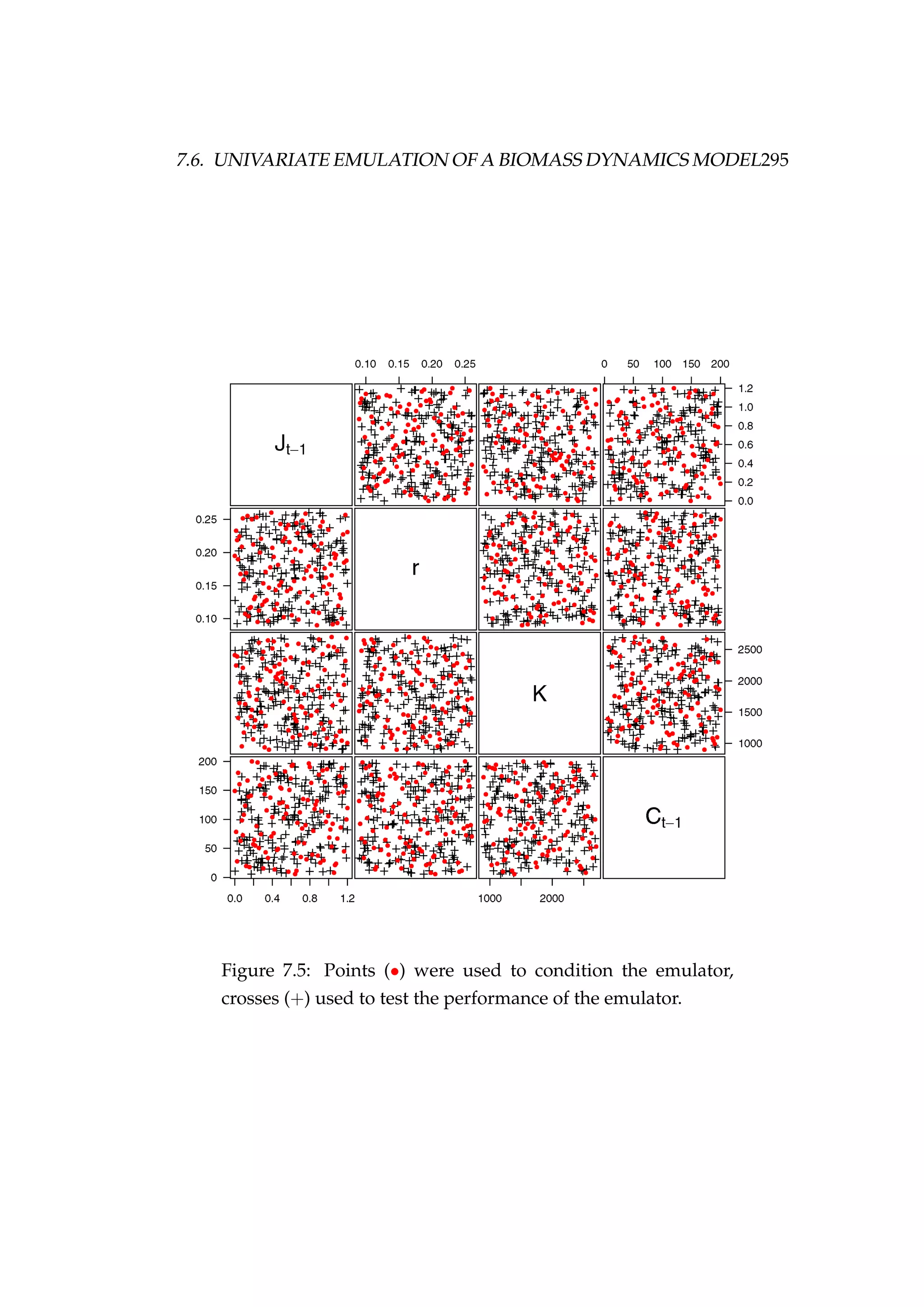 7.6. UNIVARIATE EMULATION OF A BIOMASS DYNAMICS MODEL295
Figure 7.5: Points (•) were used to condition the emulator,
crosses (+) used to test the performance of the emulator.
 