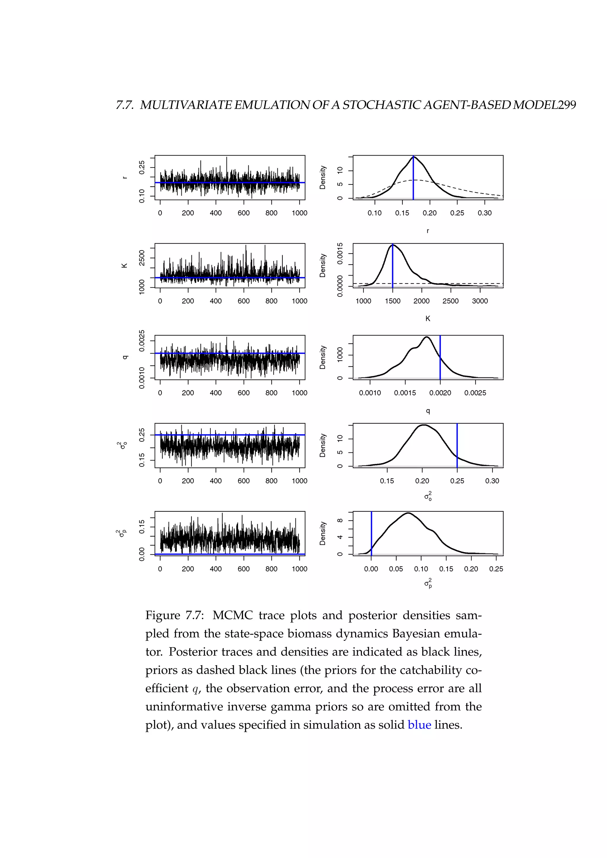 7.7. MULTIVARIATE EMULATION OF A STOCHASTIC AGENT-BASED MODEL299
Figure 7.7: MCMC trace plots and posterior densities sam-
pled from the state-space biomass dynamics Bayesian emula-
tor. Posterior traces and densities are indicated as black lines,
priors as dashed black lines (the priors for the catchability co-
efﬁcient q, the observation error, and the process error are all
uninformative inverse gamma priors so are omitted from the
plot), and values speciﬁed in simulation as solid blue lines.
 