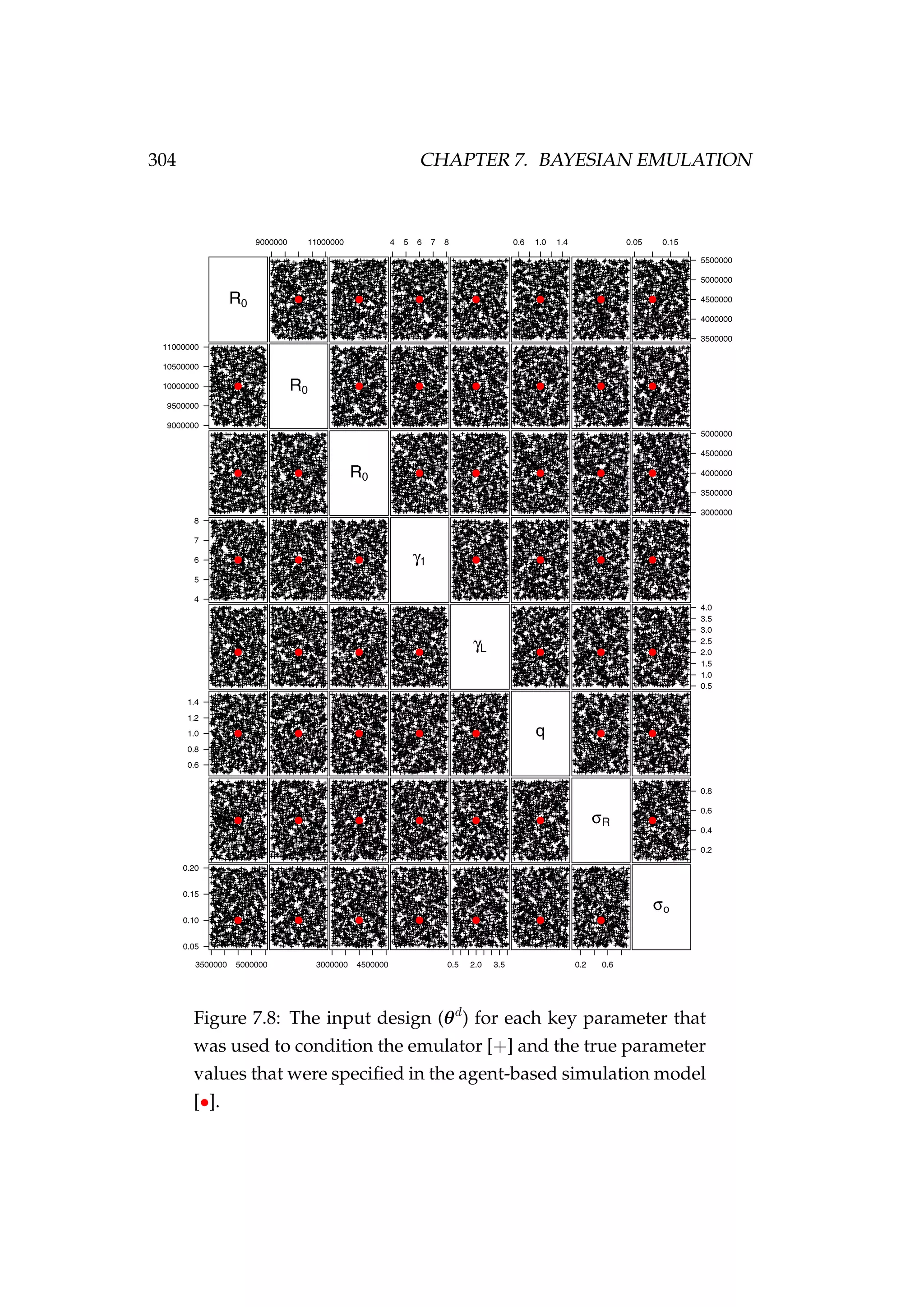 304 CHAPTER 7. BAYESIAN EMULATION
Figure 7.8: The input design (θd
) for each key parameter that
was used to condition the emulator [+] and the true parameter
values that were speciﬁed in the agent-based simulation model
[•].
 