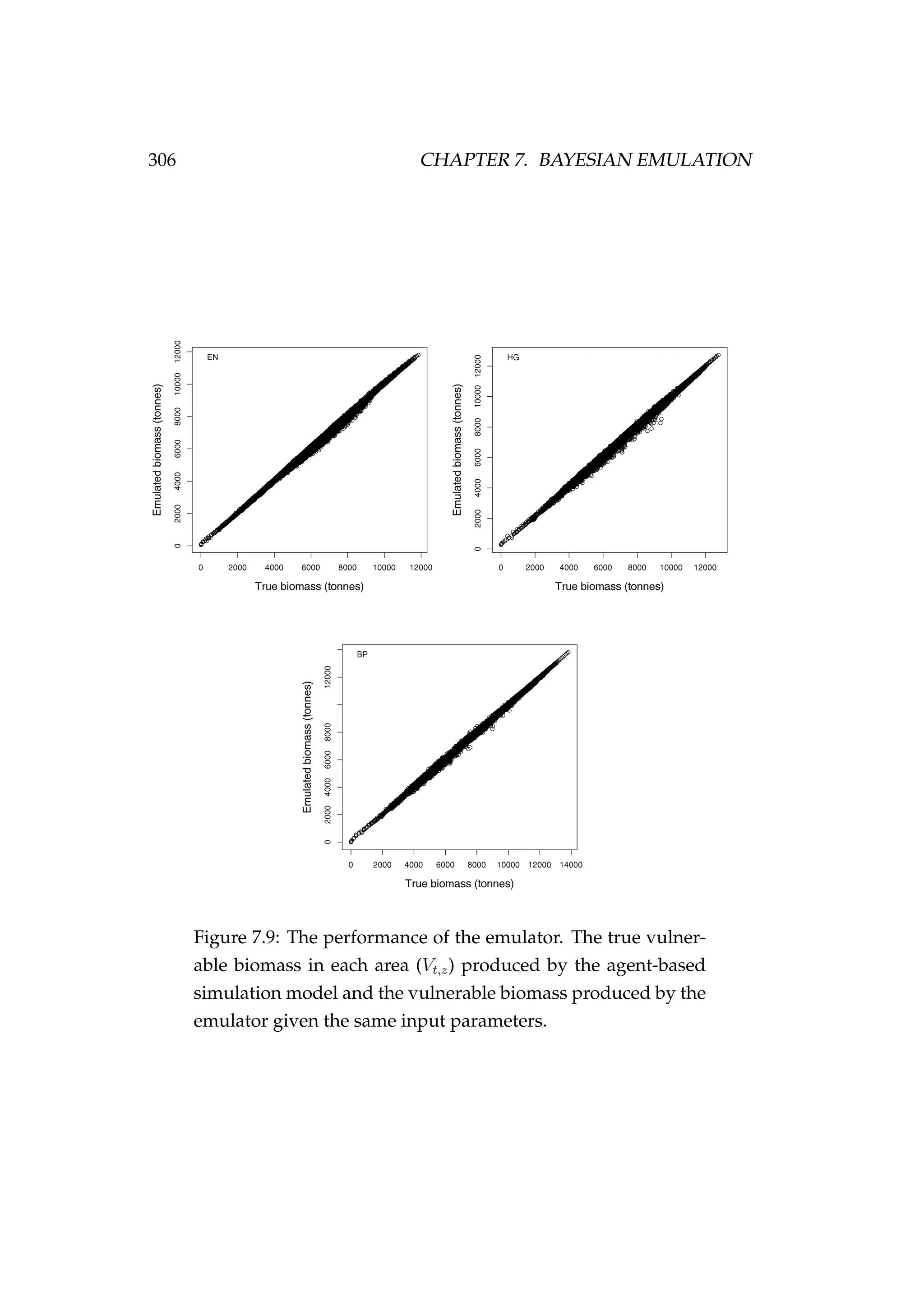 306 CHAPTER 7. BAYESIAN EMULATION
Figure 7.9: The performance of the emulator. The true vulner-
able biomass in each area (Vt,z) produced by the agent-based
simulation model and the vulnerable biomass produced by the
emulator given the same input parameters.
 