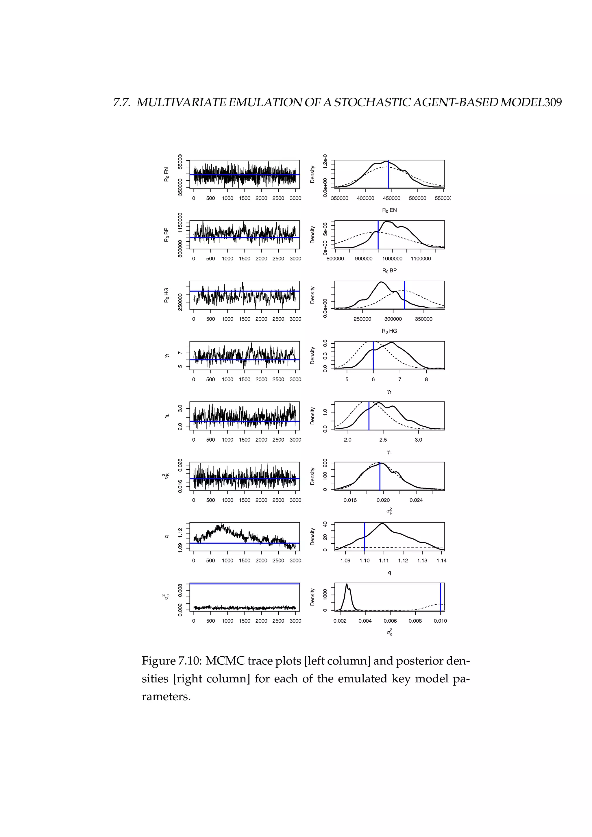 7.7. MULTIVARIATE EMULATION OF A STOCHASTIC AGENT-BASED MODEL309
Figure 7.10: MCMC trace plots [left column] and posterior den-
sities [right column] for each of the emulated key model pa-
rameters.
 