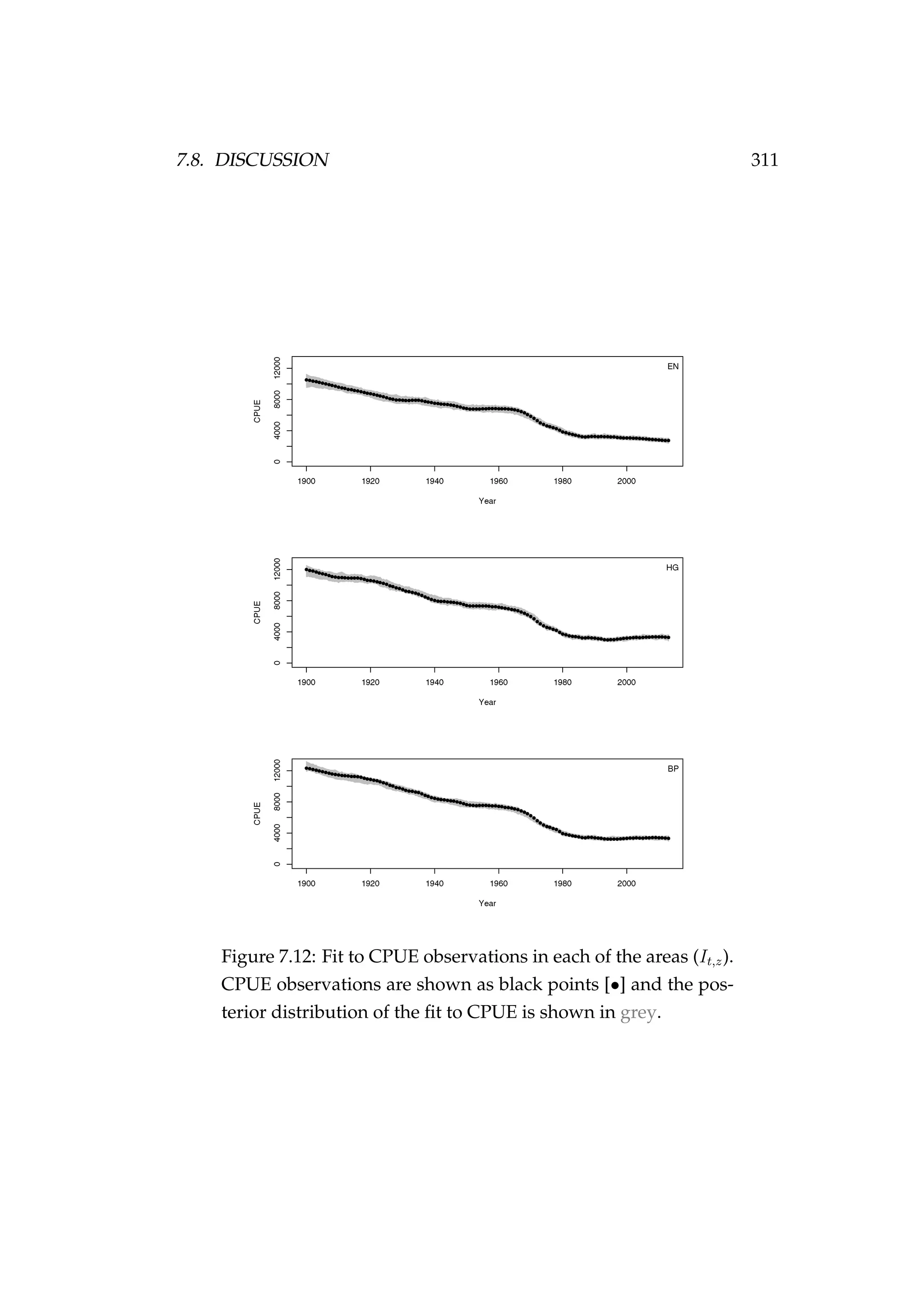 7.8. DISCUSSION 311
Figure 7.12: Fit to CPUE observations in each of the areas (It,z).
CPUE observations are shown as black points [•] and the pos-
terior distribution of the ﬁt to CPUE is shown in grey.
 