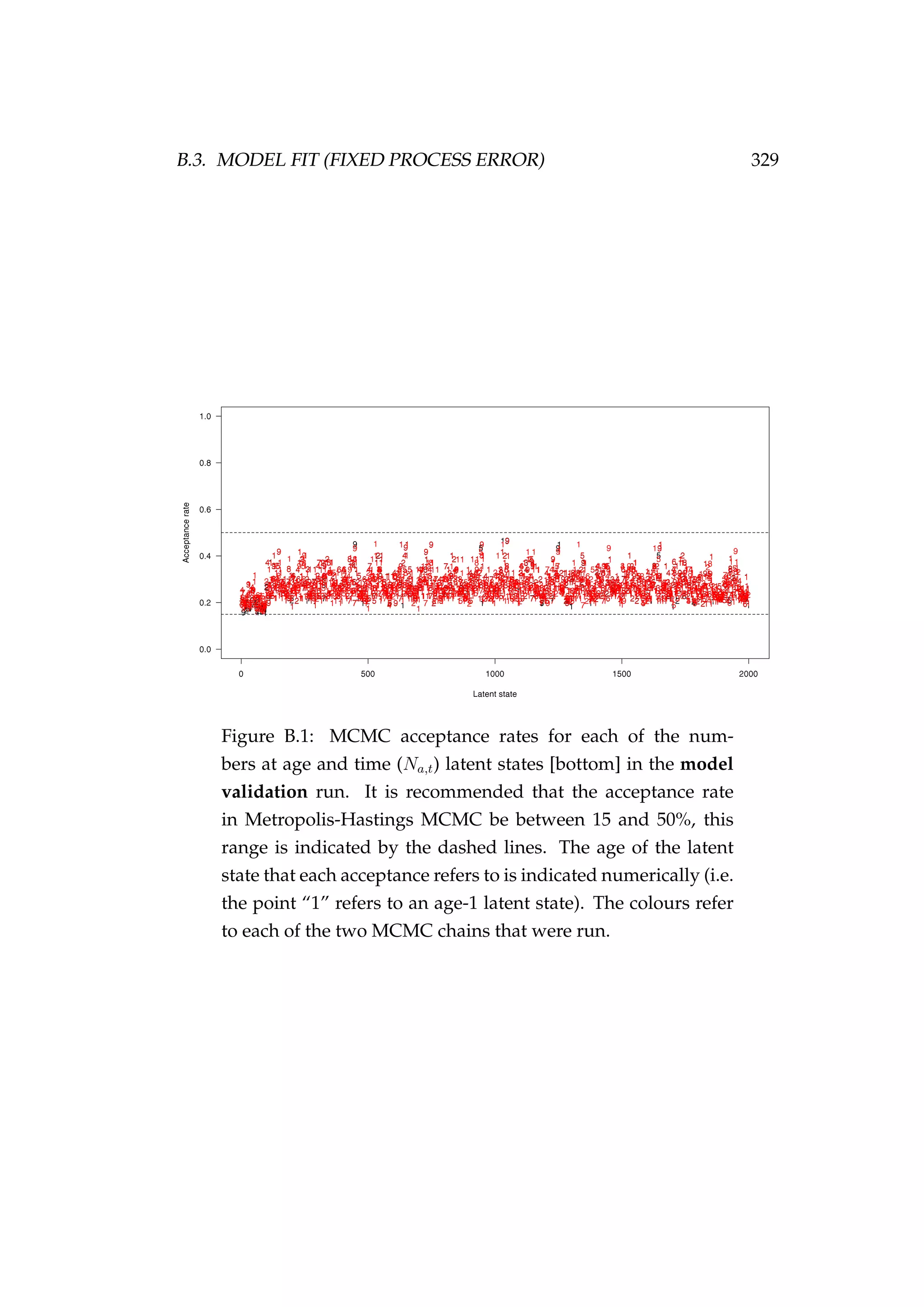 B.3. MODEL FIT (FIXED PROCESS ERROR) 329
Figure B.1: MCMC acceptance rates for each of the num-
bers at age and time (Na,t) latent states [bottom] in the model
validation run. It is recommended that the acceptance rate
in Metropolis-Hastings MCMC be between 15 and 50%, this
range is indicated by the dashed lines. The age of the latent
state that each acceptance refers to is indicated numerically (i.e.
the point “1” refers to an age-1 latent state). The colours refer
to each of the two MCMC chains that were run.
 