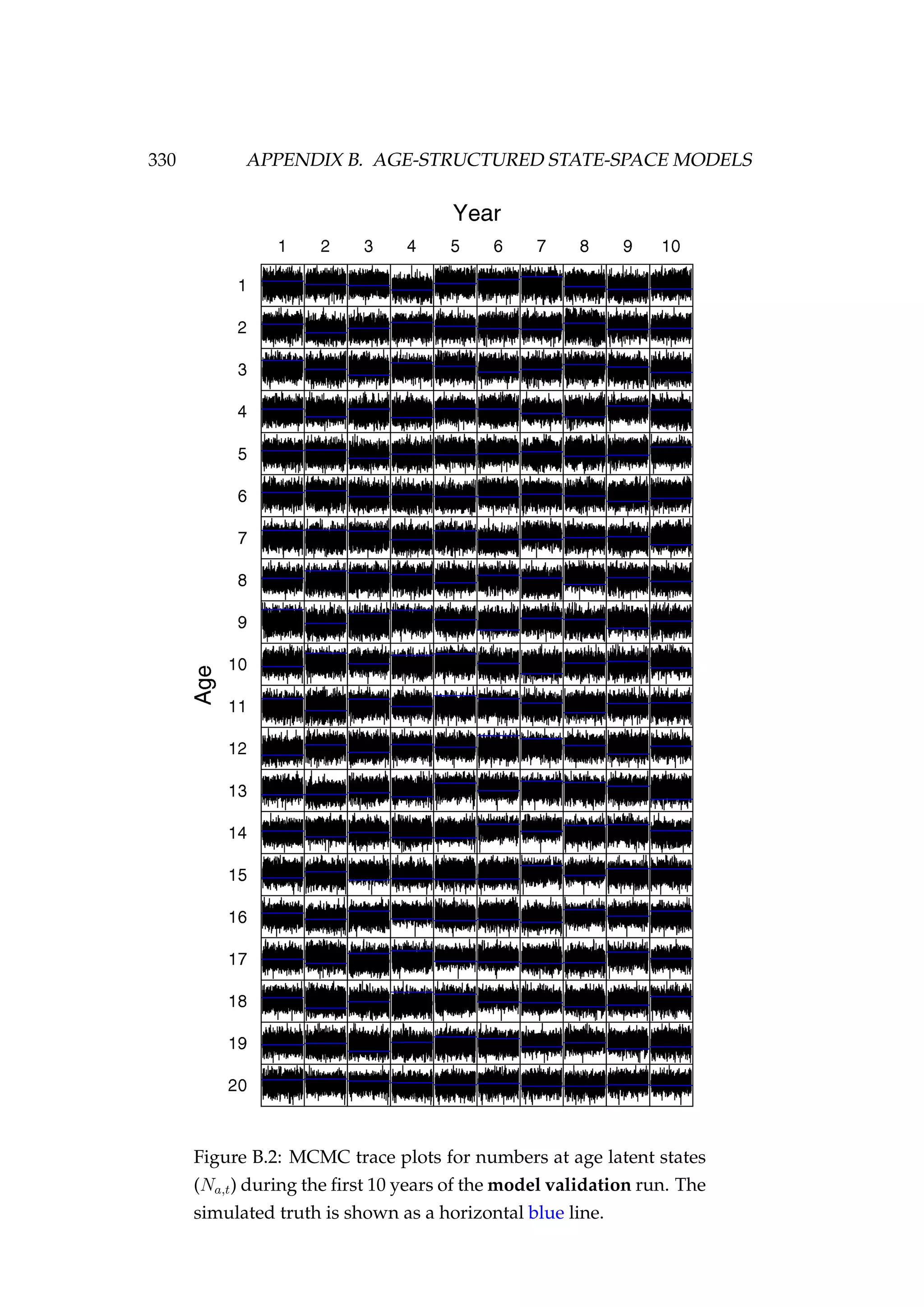 330 APPENDIX B. AGE-STRUCTURED STATE-SPACE MODELS
Figure B.2: MCMC trace plots for numbers at age latent states
(Na,t) during the ﬁrst 10 years of the model validation run. The
simulated truth is shown as a horizontal blue line.
 