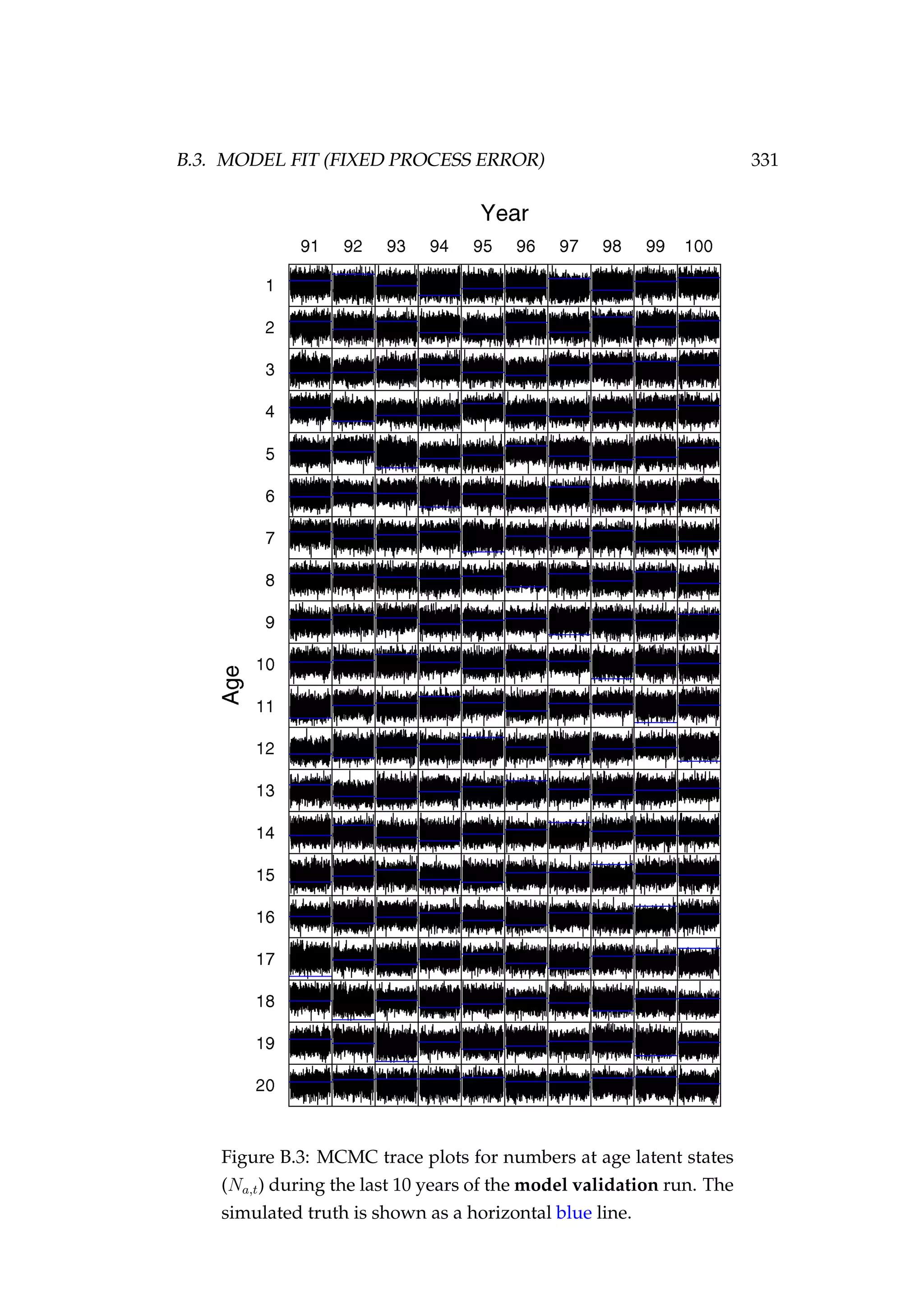 B.3. MODEL FIT (FIXED PROCESS ERROR) 331
Figure B.3: MCMC trace plots for numbers at age latent states
(Na,t) during the last 10 years of the model validation run. The
simulated truth is shown as a horizontal blue line.
 