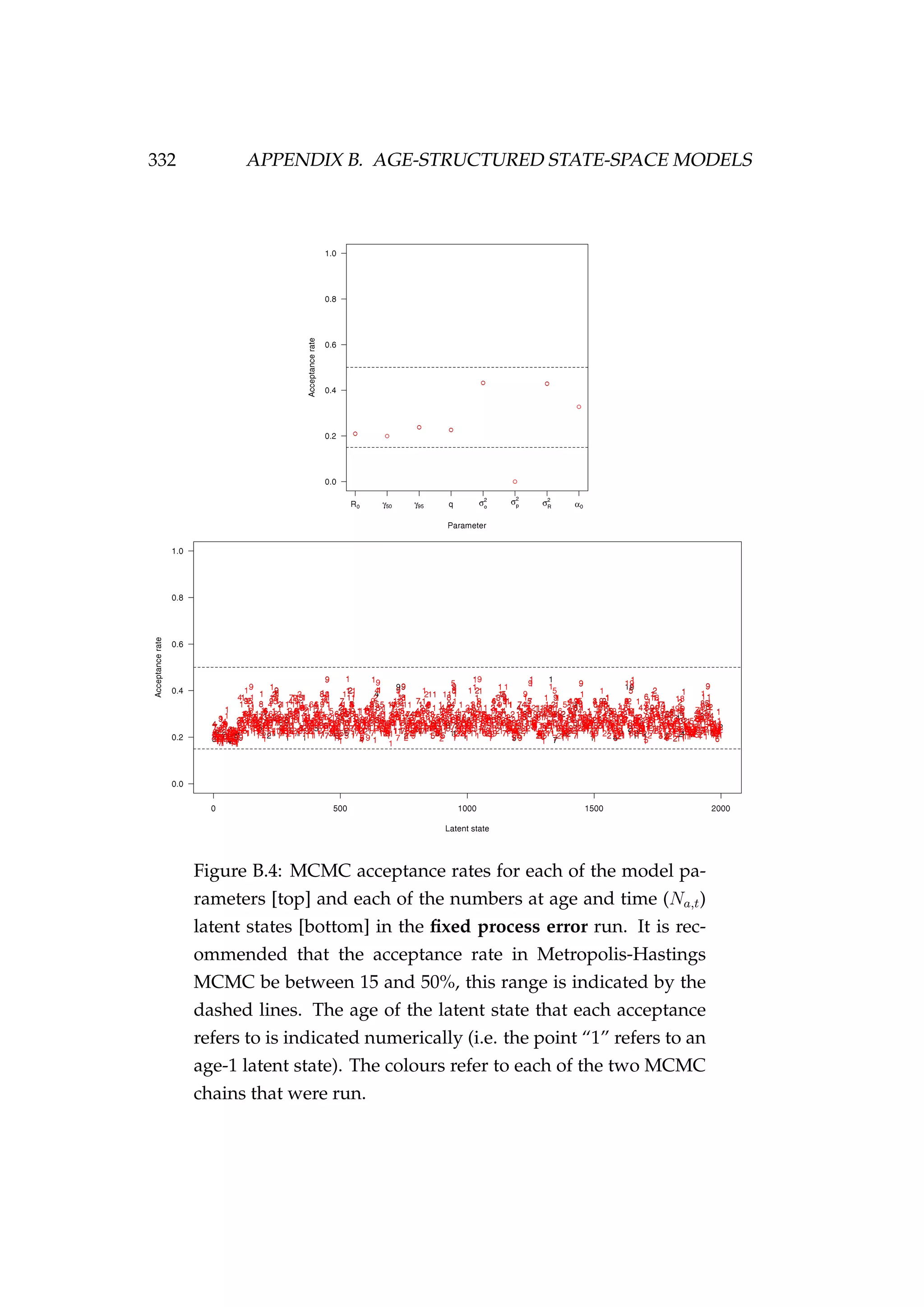 332 APPENDIX B. AGE-STRUCTURED STATE-SPACE MODELS
Figure B.4: MCMC acceptance rates for each of the model pa-
rameters [top] and each of the numbers at age and time (Na,t)
latent states [bottom] in the ﬁxed process error run. It is rec-
ommended that the acceptance rate in Metropolis-Hastings
MCMC be between 15 and 50%, this range is indicated by the
dashed lines. The age of the latent state that each acceptance
refers to is indicated numerically (i.e. the point “1” refers to an
age-1 latent state). The colours refer to each of the two MCMC
chains that were run.
 