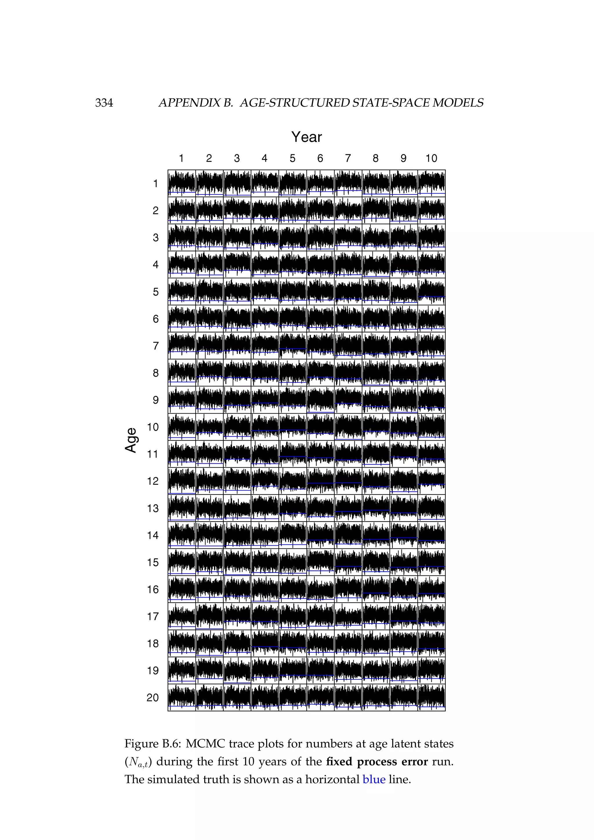 334 APPENDIX B. AGE-STRUCTURED STATE-SPACE MODELS
Figure B.6: MCMC trace plots for numbers at age latent states
(Na,t) during the ﬁrst 10 years of the ﬁxed process error run.
The simulated truth is shown as a horizontal blue line.
 