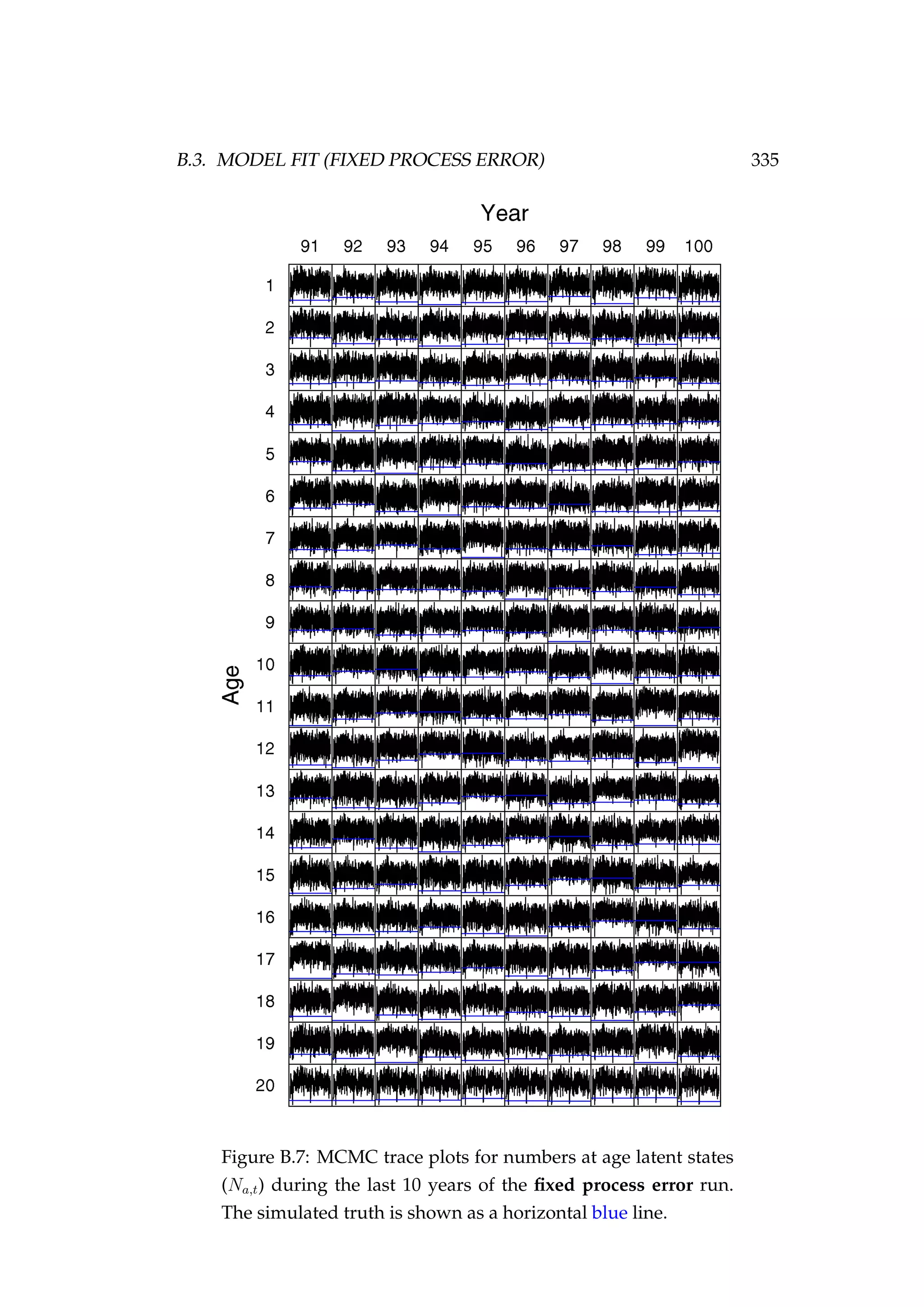 B.3. MODEL FIT (FIXED PROCESS ERROR) 335
Figure B.7: MCMC trace plots for numbers at age latent states
(Na,t) during the last 10 years of the ﬁxed process error run.
The simulated truth is shown as a horizontal blue line.
 