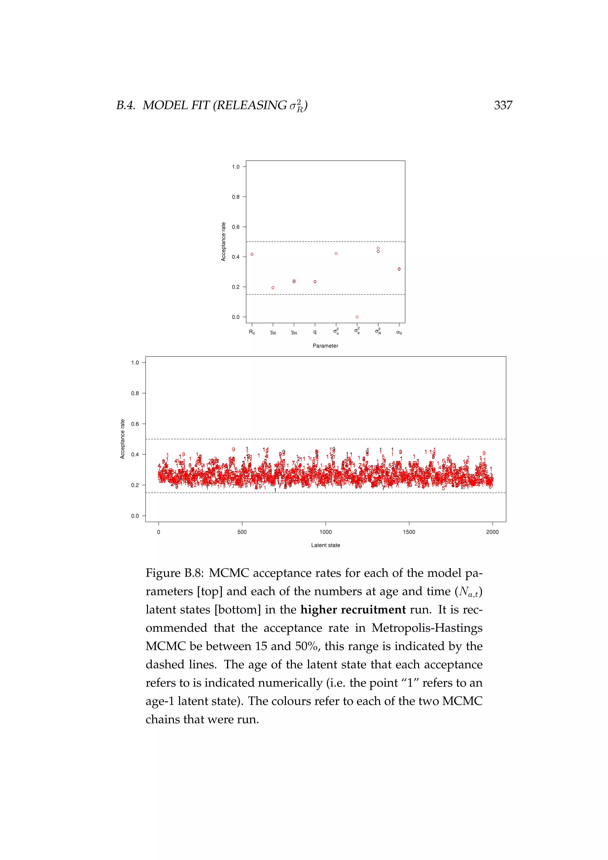 B.4. MODEL FIT (RELEASING σ2
R) 337
Figure B.8: MCMC acceptance rates for each of the model pa-
rameters [top] and each of the numbers at age and time (Na,t)
latent states [bottom] in the higher recruitment run. It is rec-
ommended that the acceptance rate in Metropolis-Hastings
MCMC be between 15 and 50%, this range is indicated by the
dashed lines. The age of the latent state that each acceptance
refers to is indicated numerically (i.e. the point “1” refers to an
age-1 latent state). The colours refer to each of the two MCMC
chains that were run.
 