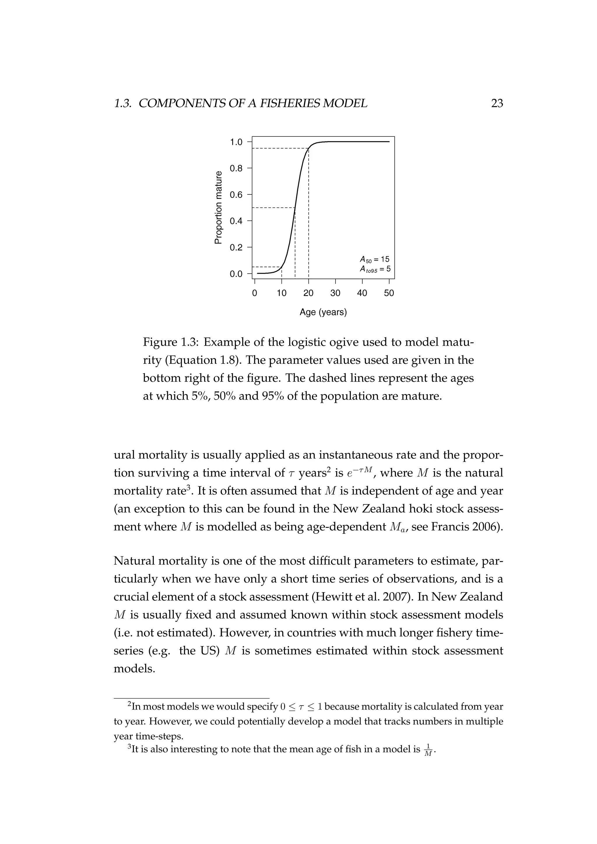 1.3. COMPONENTS OF A FISHERIES MODEL 23
Figure 1.3: Example of the logistic ogive used to model matu-
rity (Equation 1.8). The parameter values used are given in the
bottom right of the ﬁgure. The dashed lines represent the ages
at which 5%, 50% and 95% of the population are mature.
ural mortality is usually applied as an instantaneous rate and the propor-
tion surviving a time interval of τ years2
is e−τM
, where M is the natural
mortality rate3
. It is often assumed that M is independent of age and year
(an exception to this can be found in the New Zealand hoki stock assess-
ment where M is modelled as being age-dependent Ma, see Francis 2006).
Natural mortality is one of the most difﬁcult parameters to estimate, par-
ticularly when we have only a short time series of observations, and is a
crucial element of a stock assessment (Hewitt et al. 2007). In New Zealand
M is usually ﬁxed and assumed known within stock assessment models
(i.e. not estimated). However, in countries with much longer ﬁshery time-
series (e.g. the US) M is sometimes estimated within stock assessment
models.
2
In most models we would specify 0 ≤ τ ≤ 1 because mortality is calculated from year
to year. However, we could potentially develop a model that tracks numbers in multiple
year time-steps.
3
It is also interesting to note that the mean age of ﬁsh in a model is 1
M .
 