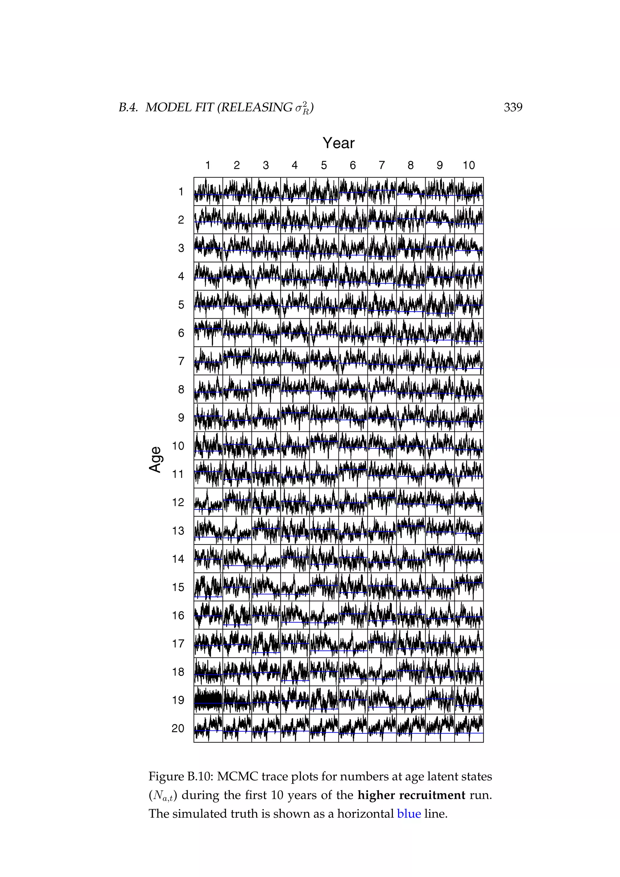 B.4. MODEL FIT (RELEASING σ2
R) 339
Figure B.10: MCMC trace plots for numbers at age latent states
(Na,t) during the ﬁrst 10 years of the higher recruitment run.
The simulated truth is shown as a horizontal blue line.
 
