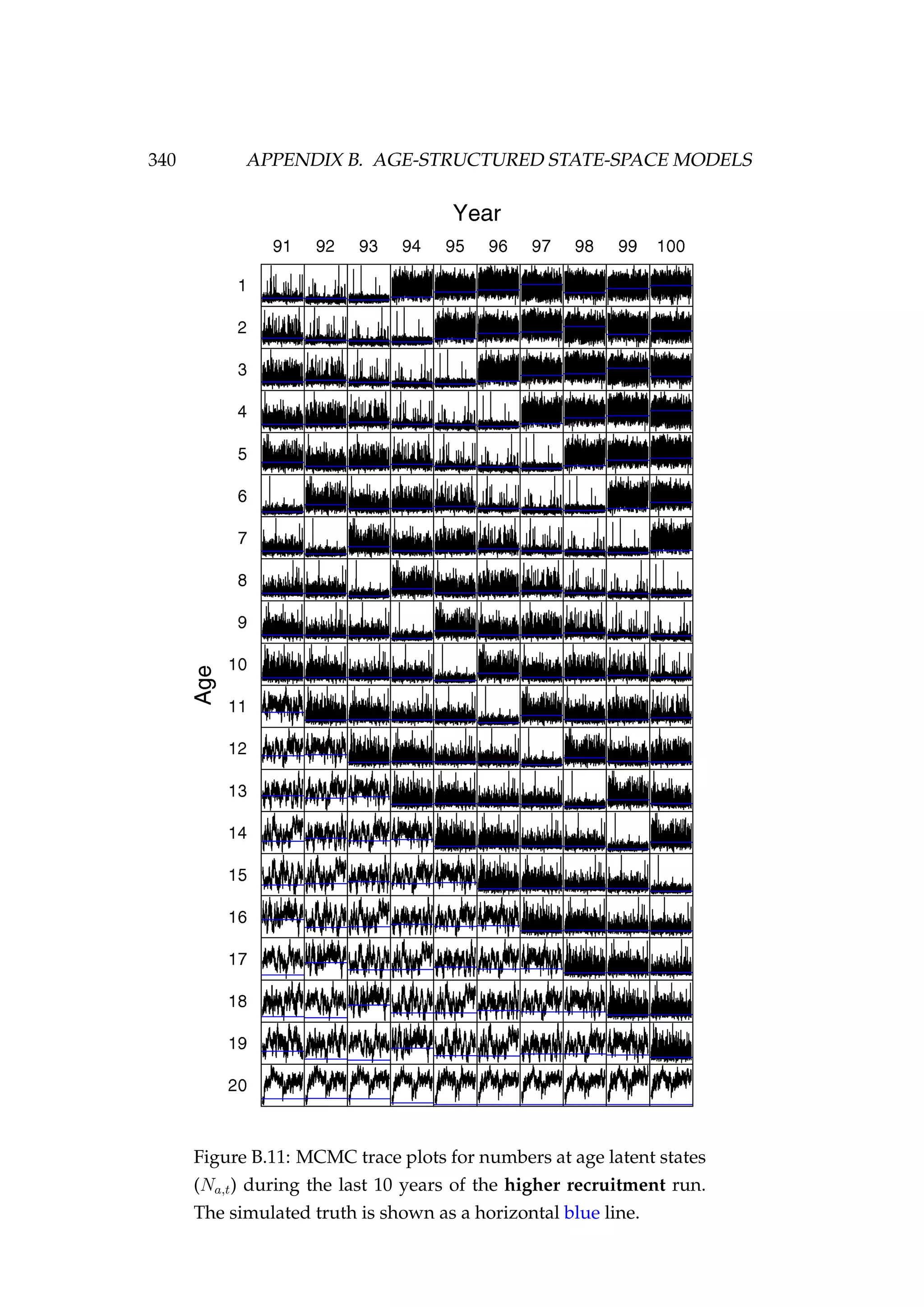 340 APPENDIX B. AGE-STRUCTURED STATE-SPACE MODELS
Figure B.11: MCMC trace plots for numbers at age latent states
(Na,t) during the last 10 years of the higher recruitment run.
The simulated truth is shown as a horizontal blue line.
 