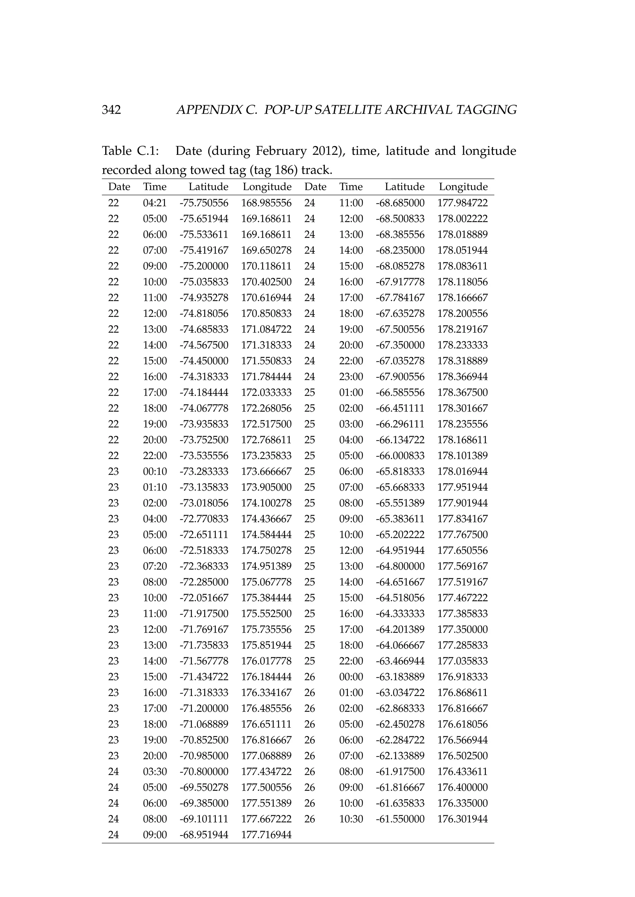 342 APPENDIX C. POP-UP SATELLITE ARCHIVAL TAGGING
Table C.1: Date (during February 2012), time, latitude and longitude
recorded along towed tag (tag 186) track.
Date Time Latitude Longitude Date Time Latitude Longitude
22 04:21 -75.750556 168.985556 24 11:00 -68.685000 177.984722
22 05:00 -75.651944 169.168611 24 12:00 -68.500833 178.002222
22 06:00 -75.533611 169.168611 24 13:00 -68.385556 178.018889
22 07:00 -75.419167 169.650278 24 14:00 -68.235000 178.051944
22 09:00 -75.200000 170.118611 24 15:00 -68.085278 178.083611
22 10:00 -75.035833 170.402500 24 16:00 -67.917778 178.118056
22 11:00 -74.935278 170.616944 24 17:00 -67.784167 178.166667
22 12:00 -74.818056 170.850833 24 18:00 -67.635278 178.200556
22 13:00 -74.685833 171.084722 24 19:00 -67.500556 178.219167
22 14:00 -74.567500 171.318333 24 20:00 -67.350000 178.233333
22 15:00 -74.450000 171.550833 24 22:00 -67.035278 178.318889
22 16:00 -74.318333 171.784444 24 23:00 -67.900556 178.366944
22 17:00 -74.184444 172.033333 25 01:00 -66.585556 178.367500
22 18:00 -74.067778 172.268056 25 02:00 -66.451111 178.301667
22 19:00 -73.935833 172.517500 25 03:00 -66.296111 178.235556
22 20:00 -73.752500 172.768611 25 04:00 -66.134722 178.168611
22 22:00 -73.535556 173.235833 25 05:00 -66.000833 178.101389
23 00:10 -73.283333 173.666667 25 06:00 -65.818333 178.016944
23 01:10 -73.135833 173.905000 25 07:00 -65.668333 177.951944
23 02:00 -73.018056 174.100278 25 08:00 -65.551389 177.901944
23 04:00 -72.770833 174.436667 25 09:00 -65.383611 177.834167
23 05:00 -72.651111 174.584444 25 10:00 -65.202222 177.767500
23 06:00 -72.518333 174.750278 25 12:00 -64.951944 177.650556
23 07:20 -72.368333 174.951389 25 13:00 -64.800000 177.569167
23 08:00 -72.285000 175.067778 25 14:00 -64.651667 177.519167
23 10:00 -72.051667 175.384444 25 15:00 -64.518056 177.467222
23 11:00 -71.917500 175.552500 25 16:00 -64.333333 177.385833
23 12:00 -71.769167 175.735556 25 17:00 -64.201389 177.350000
23 13:00 -71.735833 175.851944 25 18:00 -64.066667 177.285833
23 14:00 -71.567778 176.017778 25 22:00 -63.466944 177.035833
23 15:00 -71.434722 176.184444 26 00:00 -63.183889 176.918333
23 16:00 -71.318333 176.334167 26 01:00 -63.034722 176.868611
23 17:00 -71.200000 176.485556 26 02:00 -62.868333 176.816667
23 18:00 -71.068889 176.651111 26 05:00 -62.450278 176.618056
23 19:00 -70.852500 176.816667 26 06:00 -62.284722 176.566944
23 20:00 -70.985000 177.068889 26 07:00 -62.133889 176.502500
24 03:30 -70.800000 177.434722 26 08:00 -61.917500 176.433611
24 05:00 -69.550278 177.500556 26 09:00 -61.816667 176.400000
24 06:00 -69.385000 177.551389 26 10:00 -61.635833 176.335000
24 08:00 -69.101111 177.667222 26 10:30 -61.550000 176.301944
24 09:00 -68.951944 177.716944
 