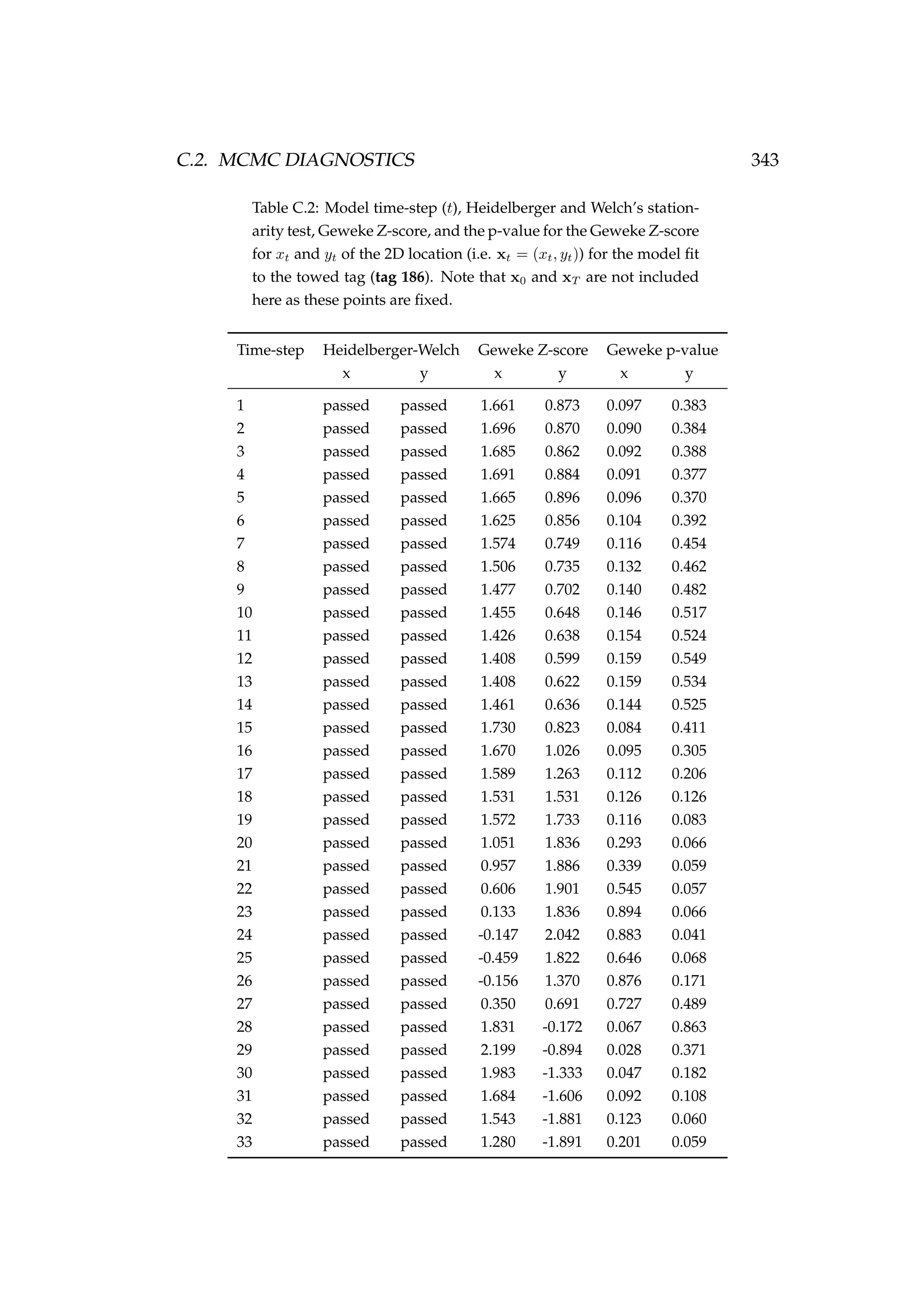C.2. MCMC DIAGNOSTICS 343
Table C.2: Model time-step (t), Heidelberger and Welch’s station-
arity test, Geweke Z-score, and the p-value for the Geweke Z-score
for xt and yt of the 2D location (i.e. xt = (xt, yt)) for the model ﬁt
to the towed tag (tag 186). Note that x0 and xT are not included
here as these points are ﬁxed.
Time-step Heidelberger-Welch Geweke Z-score Geweke p-value
x y x y x y
1 passed passed 1.661 0.873 0.097 0.383
2 passed passed 1.696 0.870 0.090 0.384
3 passed passed 1.685 0.862 0.092 0.388
4 passed passed 1.691 0.884 0.091 0.377
5 passed passed 1.665 0.896 0.096 0.370
6 passed passed 1.625 0.856 0.104 0.392
7 passed passed 1.574 0.749 0.116 0.454
8 passed passed 1.506 0.735 0.132 0.462
9 passed passed 1.477 0.702 0.140 0.482
10 passed passed 1.455 0.648 0.146 0.517
11 passed passed 1.426 0.638 0.154 0.524
12 passed passed 1.408 0.599 0.159 0.549
13 passed passed 1.408 0.622 0.159 0.534
14 passed passed 1.461 0.636 0.144 0.525
15 passed passed 1.730 0.823 0.084 0.411
16 passed passed 1.670 1.026 0.095 0.305
17 passed passed 1.589 1.263 0.112 0.206
18 passed passed 1.531 1.531 0.126 0.126
19 passed passed 1.572 1.733 0.116 0.083
20 passed passed 1.051 1.836 0.293 0.066
21 passed passed 0.957 1.886 0.339 0.059
22 passed passed 0.606 1.901 0.545 0.057
23 passed passed 0.133 1.836 0.894 0.066
24 passed passed -0.147 2.042 0.883 0.041
25 passed passed -0.459 1.822 0.646 0.068
26 passed passed -0.156 1.370 0.876 0.171
27 passed passed 0.350 0.691 0.727 0.489
28 passed passed 1.831 -0.172 0.067 0.863
29 passed passed 2.199 -0.894 0.028 0.371
30 passed passed 1.983 -1.333 0.047 0.182
31 passed passed 1.684 -1.606 0.092 0.108
32 passed passed 1.543 -1.881 0.123 0.060
33 passed passed 1.280 -1.891 0.201 0.059
 