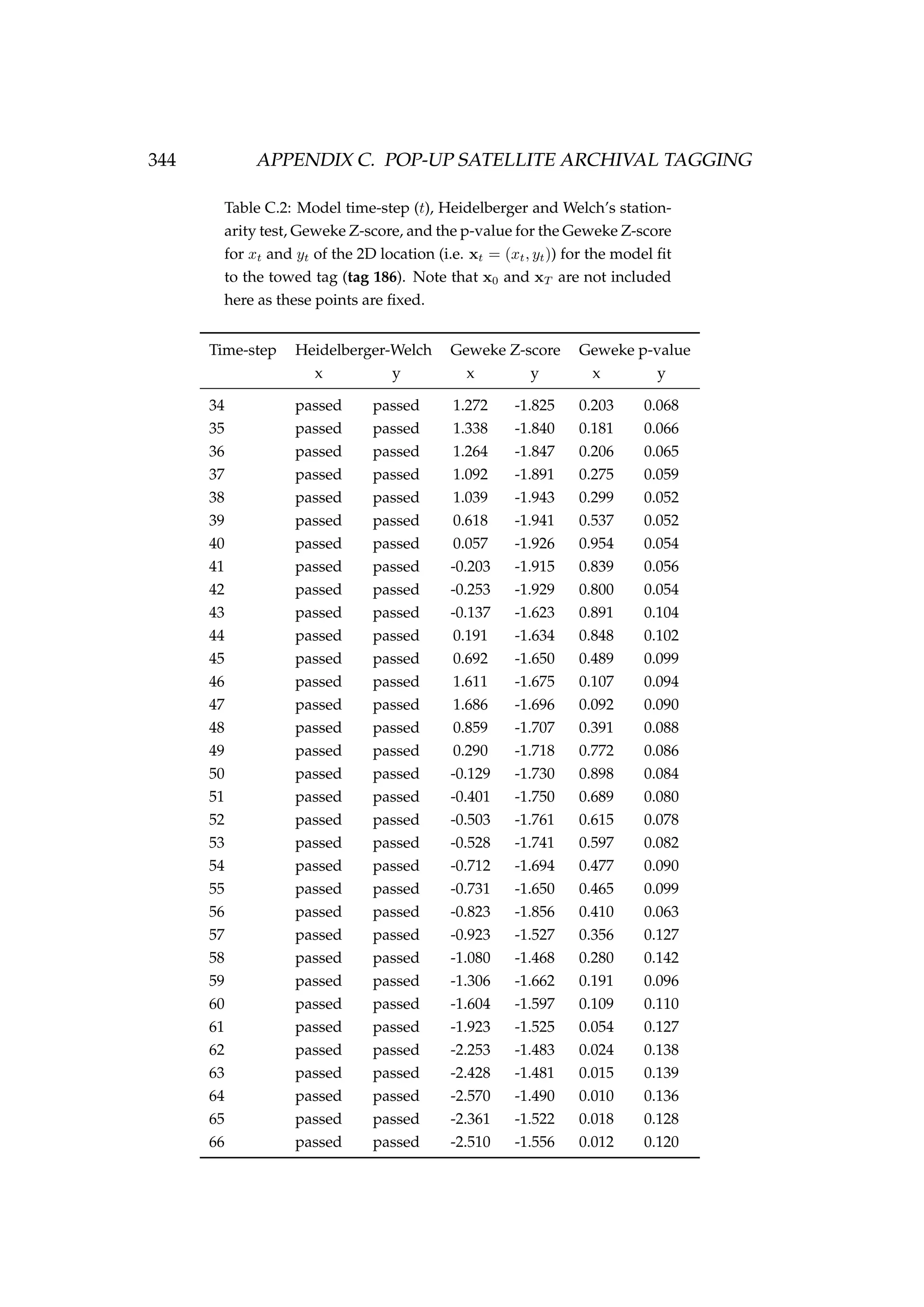 344 APPENDIX C. POP-UP SATELLITE ARCHIVAL TAGGING
Table C.2: Model time-step (t), Heidelberger and Welch’s station-
arity test, Geweke Z-score, and the p-value for the Geweke Z-score
for xt and yt of the 2D location (i.e. xt = (xt, yt)) for the model ﬁt
to the towed tag (tag 186). Note that x0 and xT are not included
here as these points are ﬁxed.
Time-step Heidelberger-Welch Geweke Z-score Geweke p-value
x y x y x y
34 passed passed 1.272 -1.825 0.203 0.068
35 passed passed 1.338 -1.840 0.181 0.066
36 passed passed 1.264 -1.847 0.206 0.065
37 passed passed 1.092 -1.891 0.275 0.059
38 passed passed 1.039 -1.943 0.299 0.052
39 passed passed 0.618 -1.941 0.537 0.052
40 passed passed 0.057 -1.926 0.954 0.054
41 passed passed -0.203 -1.915 0.839 0.056
42 passed passed -0.253 -1.929 0.800 0.054
43 passed passed -0.137 -1.623 0.891 0.104
44 passed passed 0.191 -1.634 0.848 0.102
45 passed passed 0.692 -1.650 0.489 0.099
46 passed passed 1.611 -1.675 0.107 0.094
47 passed passed 1.686 -1.696 0.092 0.090
48 passed passed 0.859 -1.707 0.391 0.088
49 passed passed 0.290 -1.718 0.772 0.086
50 passed passed -0.129 -1.730 0.898 0.084
51 passed passed -0.401 -1.750 0.689 0.080
52 passed passed -0.503 -1.761 0.615 0.078
53 passed passed -0.528 -1.741 0.597 0.082
54 passed passed -0.712 -1.694 0.477 0.090
55 passed passed -0.731 -1.650 0.465 0.099
56 passed passed -0.823 -1.856 0.410 0.063
57 passed passed -0.923 -1.527 0.356 0.127
58 passed passed -1.080 -1.468 0.280 0.142
59 passed passed -1.306 -1.662 0.191 0.096
60 passed passed -1.604 -1.597 0.109 0.110
61 passed passed -1.923 -1.525 0.054 0.127
62 passed passed -2.253 -1.483 0.024 0.138
63 passed passed -2.428 -1.481 0.015 0.139
64 passed passed -2.570 -1.490 0.010 0.136
65 passed passed -2.361 -1.522 0.018 0.128
66 passed passed -2.510 -1.556 0.012 0.120
 
