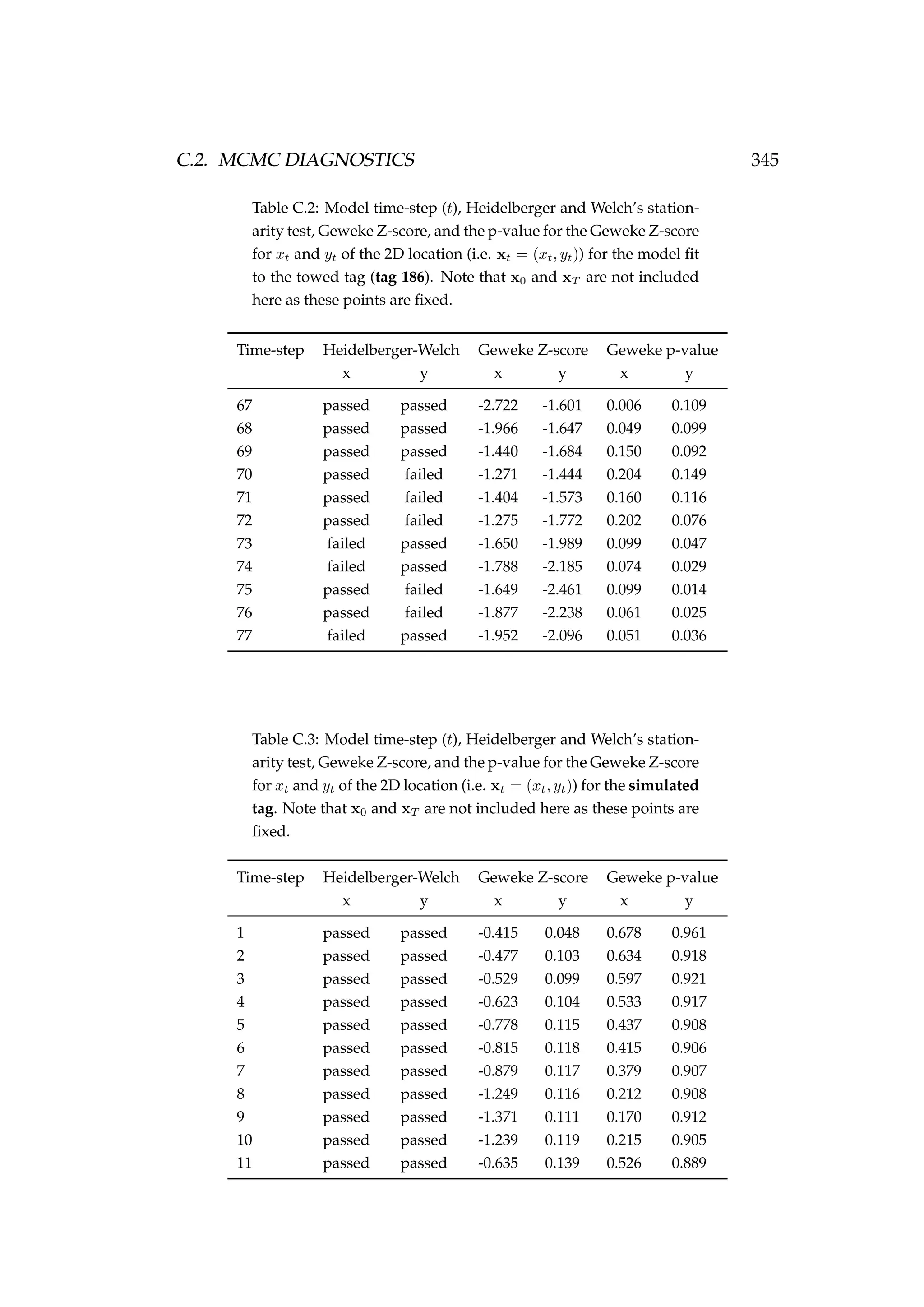 C.2. MCMC DIAGNOSTICS 345
Table C.2: Model time-step (t), Heidelberger and Welch’s station-
arity test, Geweke Z-score, and the p-value for the Geweke Z-score
for xt and yt of the 2D location (i.e. xt = (xt, yt)) for the model ﬁt
to the towed tag (tag 186). Note that x0 and xT are not included
here as these points are ﬁxed.
Time-step Heidelberger-Welch Geweke Z-score Geweke p-value
x y x y x y
67 passed passed -2.722 -1.601 0.006 0.109
68 passed passed -1.966 -1.647 0.049 0.099
69 passed passed -1.440 -1.684 0.150 0.092
70 passed failed -1.271 -1.444 0.204 0.149
71 passed failed -1.404 -1.573 0.160 0.116
72 passed failed -1.275 -1.772 0.202 0.076
73 failed passed -1.650 -1.989 0.099 0.047
74 failed passed -1.788 -2.185 0.074 0.029
75 passed failed -1.649 -2.461 0.099 0.014
76 passed failed -1.877 -2.238 0.061 0.025
77 failed passed -1.952 -2.096 0.051 0.036
Table C.3: Model time-step (t), Heidelberger and Welch’s station-
arity test, Geweke Z-score, and the p-value for the Geweke Z-score
for xt and yt of the 2D location (i.e. xt = (xt, yt)) for the simulated
tag. Note that x0 and xT are not included here as these points are
ﬁxed.
Time-step Heidelberger-Welch Geweke Z-score Geweke p-value
x y x y x y
1 passed passed -0.415 0.048 0.678 0.961
2 passed passed -0.477 0.103 0.634 0.918
3 passed passed -0.529 0.099 0.597 0.921
4 passed passed -0.623 0.104 0.533 0.917
5 passed passed -0.778 0.115 0.437 0.908
6 passed passed -0.815 0.118 0.415 0.906
7 passed passed -0.879 0.117 0.379 0.907
8 passed passed -1.249 0.116 0.212 0.908
9 passed passed -1.371 0.111 0.170 0.912
10 passed passed -1.239 0.119 0.215 0.905
11 passed passed -0.635 0.139 0.526 0.889
 