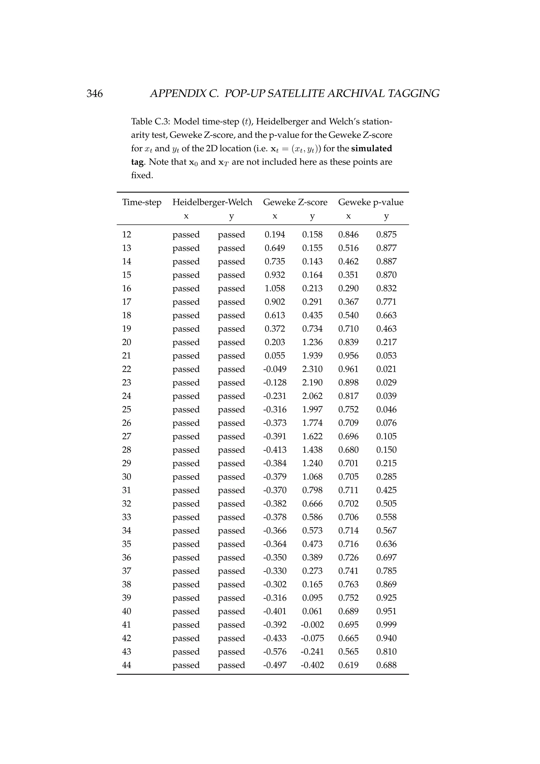 346 APPENDIX C. POP-UP SATELLITE ARCHIVAL TAGGING
Table C.3: Model time-step (t), Heidelberger and Welch’s station-
arity test, Geweke Z-score, and the p-value for the Geweke Z-score
for xt and yt of the 2D location (i.e. xt = (xt, yt)) for the simulated
tag. Note that x0 and xT are not included here as these points are
ﬁxed.
Time-step Heidelberger-Welch Geweke Z-score Geweke p-value
x y x y x y
12 passed passed 0.194 0.158 0.846 0.875
13 passed passed 0.649 0.155 0.516 0.877
14 passed passed 0.735 0.143 0.462 0.887
15 passed passed 0.932 0.164 0.351 0.870
16 passed passed 1.058 0.213 0.290 0.832
17 passed passed 0.902 0.291 0.367 0.771
18 passed passed 0.613 0.435 0.540 0.663
19 passed passed 0.372 0.734 0.710 0.463
20 passed passed 0.203 1.236 0.839 0.217
21 passed passed 0.055 1.939 0.956 0.053
22 passed passed -0.049 2.310 0.961 0.021
23 passed passed -0.128 2.190 0.898 0.029
24 passed passed -0.231 2.062 0.817 0.039
25 passed passed -0.316 1.997 0.752 0.046
26 passed passed -0.373 1.774 0.709 0.076
27 passed passed -0.391 1.622 0.696 0.105
28 passed passed -0.413 1.438 0.680 0.150
29 passed passed -0.384 1.240 0.701 0.215
30 passed passed -0.379 1.068 0.705 0.285
31 passed passed -0.370 0.798 0.711 0.425
32 passed passed -0.382 0.666 0.702 0.505
33 passed passed -0.378 0.586 0.706 0.558
34 passed passed -0.366 0.573 0.714 0.567
35 passed passed -0.364 0.473 0.716 0.636
36 passed passed -0.350 0.389 0.726 0.697
37 passed passed -0.330 0.273 0.741 0.785
38 passed passed -0.302 0.165 0.763 0.869
39 passed passed -0.316 0.095 0.752 0.925
40 passed passed -0.401 0.061 0.689 0.951
41 passed passed -0.392 -0.002 0.695 0.999
42 passed passed -0.433 -0.075 0.665 0.940
43 passed passed -0.576 -0.241 0.565 0.810
44 passed passed -0.497 -0.402 0.619 0.688
 