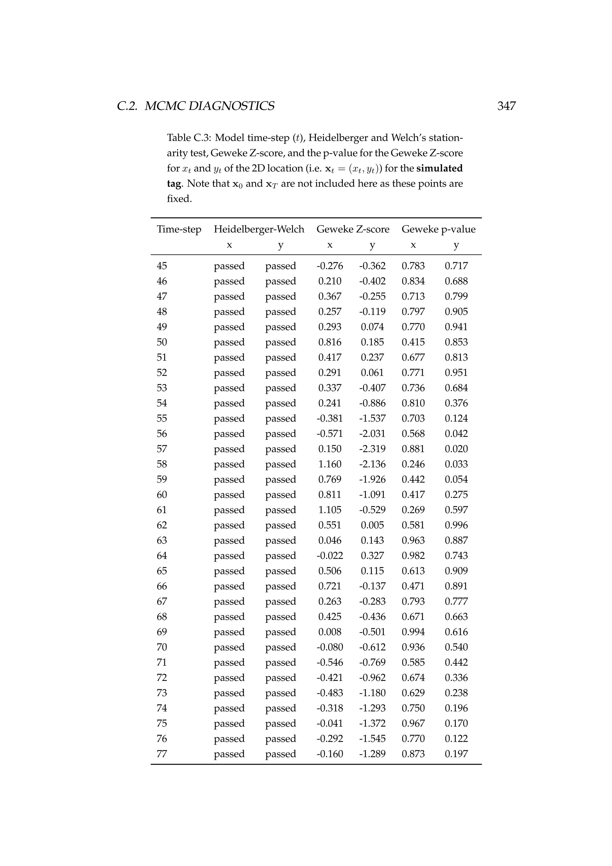 C.2. MCMC DIAGNOSTICS 347
Table C.3: Model time-step (t), Heidelberger and Welch’s station-
arity test, Geweke Z-score, and the p-value for the Geweke Z-score
for xt and yt of the 2D location (i.e. xt = (xt, yt)) for the simulated
tag. Note that x0 and xT are not included here as these points are
ﬁxed.
Time-step Heidelberger-Welch Geweke Z-score Geweke p-value
x y x y x y
45 passed passed -0.276 -0.362 0.783 0.717
46 passed passed 0.210 -0.402 0.834 0.688
47 passed passed 0.367 -0.255 0.713 0.799
48 passed passed 0.257 -0.119 0.797 0.905
49 passed passed 0.293 0.074 0.770 0.941
50 passed passed 0.816 0.185 0.415 0.853
51 passed passed 0.417 0.237 0.677 0.813
52 passed passed 0.291 0.061 0.771 0.951
53 passed passed 0.337 -0.407 0.736 0.684
54 passed passed 0.241 -0.886 0.810 0.376
55 passed passed -0.381 -1.537 0.703 0.124
56 passed passed -0.571 -2.031 0.568 0.042
57 passed passed 0.150 -2.319 0.881 0.020
58 passed passed 1.160 -2.136 0.246 0.033
59 passed passed 0.769 -1.926 0.442 0.054
60 passed passed 0.811 -1.091 0.417 0.275
61 passed passed 1.105 -0.529 0.269 0.597
62 passed passed 0.551 0.005 0.581 0.996
63 passed passed 0.046 0.143 0.963 0.887
64 passed passed -0.022 0.327 0.982 0.743
65 passed passed 0.506 0.115 0.613 0.909
66 passed passed 0.721 -0.137 0.471 0.891
67 passed passed 0.263 -0.283 0.793 0.777
68 passed passed 0.425 -0.436 0.671 0.663
69 passed passed 0.008 -0.501 0.994 0.616
70 passed passed -0.080 -0.612 0.936 0.540
71 passed passed -0.546 -0.769 0.585 0.442
72 passed passed -0.421 -0.962 0.674 0.336
73 passed passed -0.483 -1.180 0.629 0.238
74 passed passed -0.318 -1.293 0.750 0.196
75 passed passed -0.041 -1.372 0.967 0.170
76 passed passed -0.292 -1.545 0.770 0.122
77 passed passed -0.160 -1.289 0.873 0.197
 