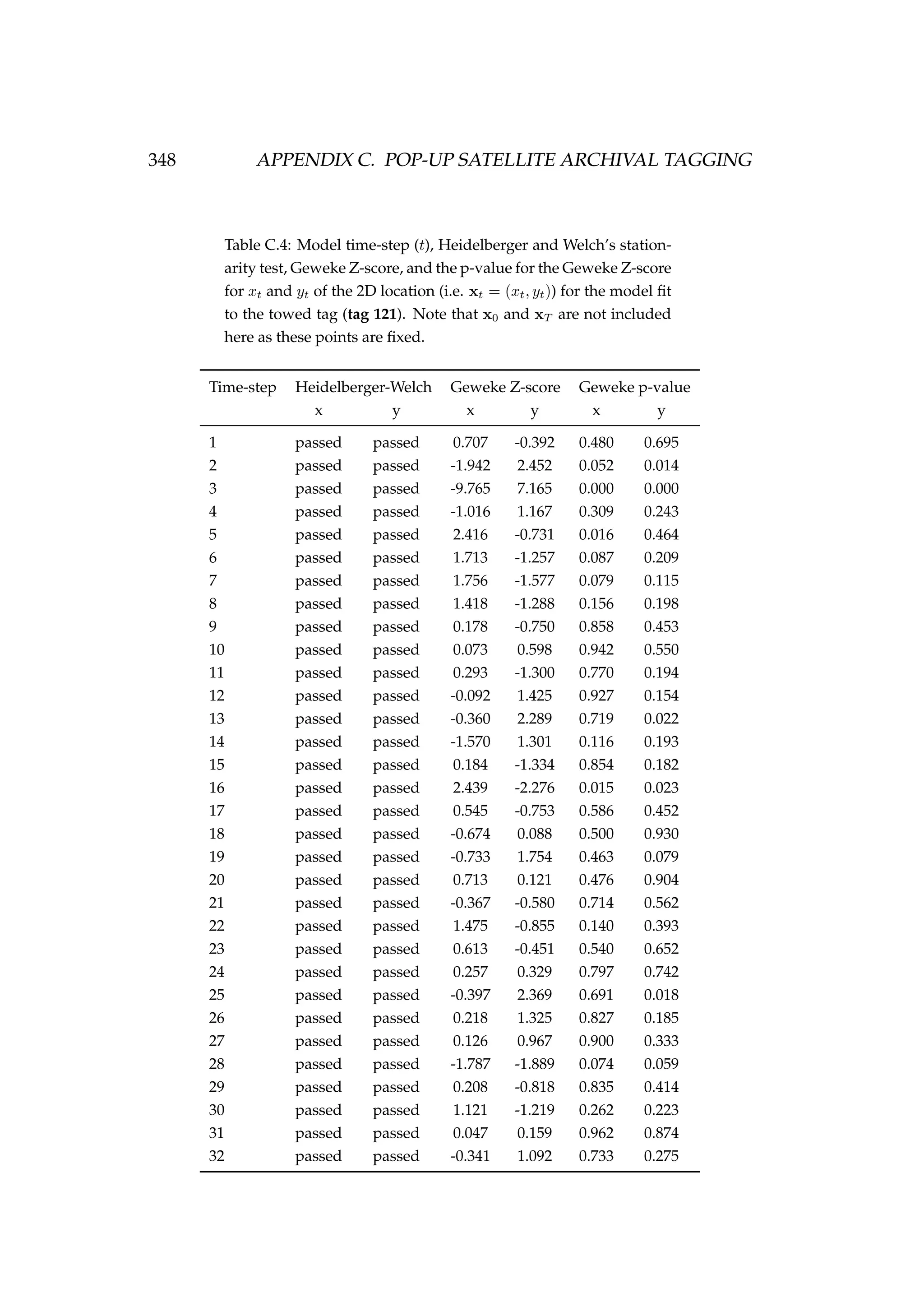 348 APPENDIX C. POP-UP SATELLITE ARCHIVAL TAGGING
Table C.4: Model time-step (t), Heidelberger and Welch’s station-
arity test, Geweke Z-score, and the p-value for the Geweke Z-score
for xt and yt of the 2D location (i.e. xt = (xt, yt)) for the model ﬁt
to the towed tag (tag 121). Note that x0 and xT are not included
here as these points are ﬁxed.
Time-step Heidelberger-Welch Geweke Z-score Geweke p-value
x y x y x y
1 passed passed 0.707 -0.392 0.480 0.695
2 passed passed -1.942 2.452 0.052 0.014
3 passed passed -9.765 7.165 0.000 0.000
4 passed passed -1.016 1.167 0.309 0.243
5 passed passed 2.416 -0.731 0.016 0.464
6 passed passed 1.713 -1.257 0.087 0.209
7 passed passed 1.756 -1.577 0.079 0.115
8 passed passed 1.418 -1.288 0.156 0.198
9 passed passed 0.178 -0.750 0.858 0.453
10 passed passed 0.073 0.598 0.942 0.550
11 passed passed 0.293 -1.300 0.770 0.194
12 passed passed -0.092 1.425 0.927 0.154
13 passed passed -0.360 2.289 0.719 0.022
14 passed passed -1.570 1.301 0.116 0.193
15 passed passed 0.184 -1.334 0.854 0.182
16 passed passed 2.439 -2.276 0.015 0.023
17 passed passed 0.545 -0.753 0.586 0.452
18 passed passed -0.674 0.088 0.500 0.930
19 passed passed -0.733 1.754 0.463 0.079
20 passed passed 0.713 0.121 0.476 0.904
21 passed passed -0.367 -0.580 0.714 0.562
22 passed passed 1.475 -0.855 0.140 0.393
23 passed passed 0.613 -0.451 0.540 0.652
24 passed passed 0.257 0.329 0.797 0.742
25 passed passed -0.397 2.369 0.691 0.018
26 passed passed 0.218 1.325 0.827 0.185
27 passed passed 0.126 0.967 0.900 0.333
28 passed passed -1.787 -1.889 0.074 0.059
29 passed passed 0.208 -0.818 0.835 0.414
30 passed passed 1.121 -1.219 0.262 0.223
31 passed passed 0.047 0.159 0.962 0.874
32 passed passed -0.341 1.092 0.733 0.275
 