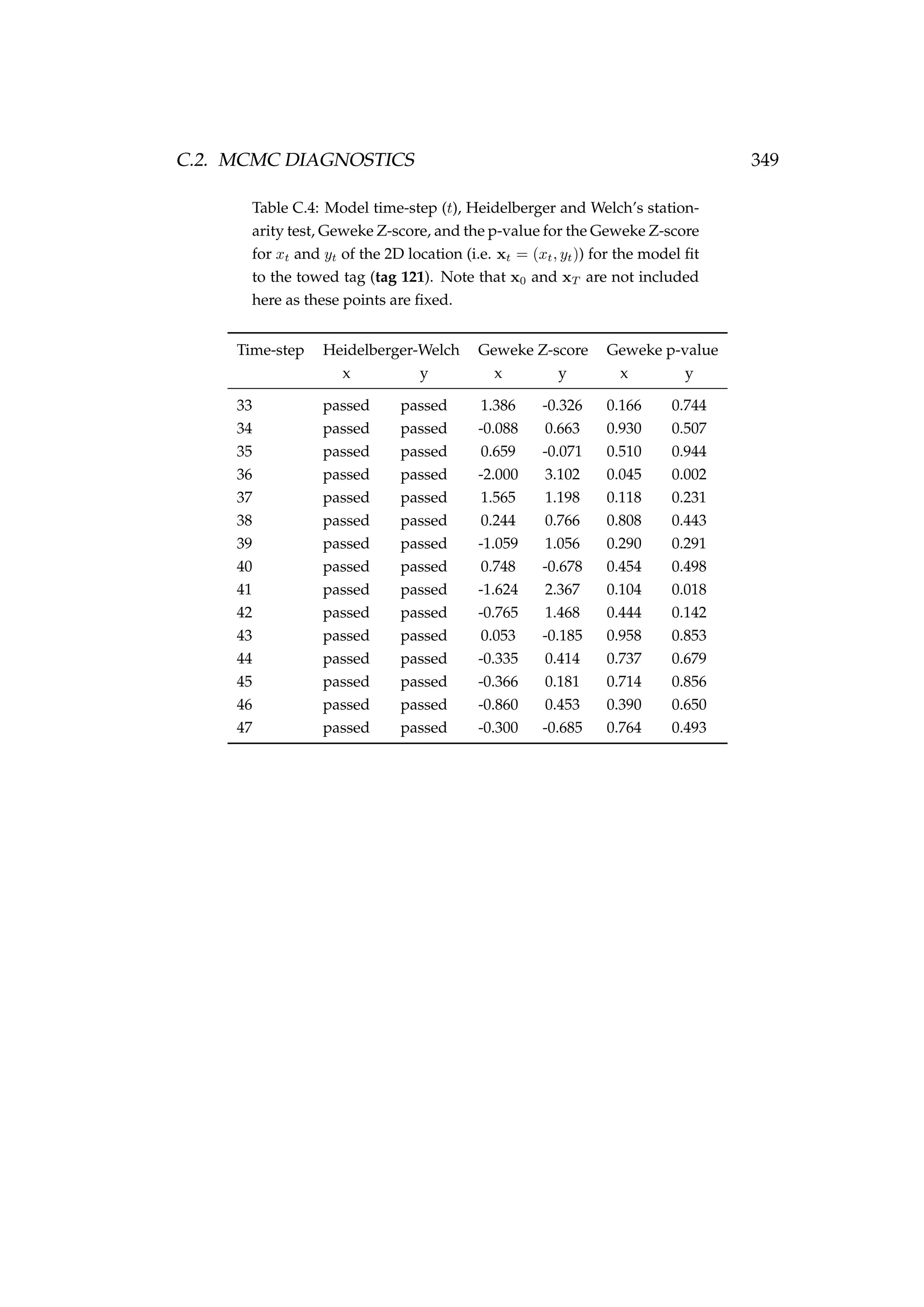C.2. MCMC DIAGNOSTICS 349
Table C.4: Model time-step (t), Heidelberger and Welch’s station-
arity test, Geweke Z-score, and the p-value for the Geweke Z-score
for xt and yt of the 2D location (i.e. xt = (xt, yt)) for the model ﬁt
to the towed tag (tag 121). Note that x0 and xT are not included
here as these points are ﬁxed.
Time-step Heidelberger-Welch Geweke Z-score Geweke p-value
x y x y x y
33 passed passed 1.386 -0.326 0.166 0.744
34 passed passed -0.088 0.663 0.930 0.507
35 passed passed 0.659 -0.071 0.510 0.944
36 passed passed -2.000 3.102 0.045 0.002
37 passed passed 1.565 1.198 0.118 0.231
38 passed passed 0.244 0.766 0.808 0.443
39 passed passed -1.059 1.056 0.290 0.291
40 passed passed 0.748 -0.678 0.454 0.498
41 passed passed -1.624 2.367 0.104 0.018
42 passed passed -0.765 1.468 0.444 0.142
43 passed passed 0.053 -0.185 0.958 0.853
44 passed passed -0.335 0.414 0.737 0.679
45 passed passed -0.366 0.181 0.714 0.856
46 passed passed -0.860 0.453 0.390 0.650
47 passed passed -0.300 -0.685 0.764 0.493
 