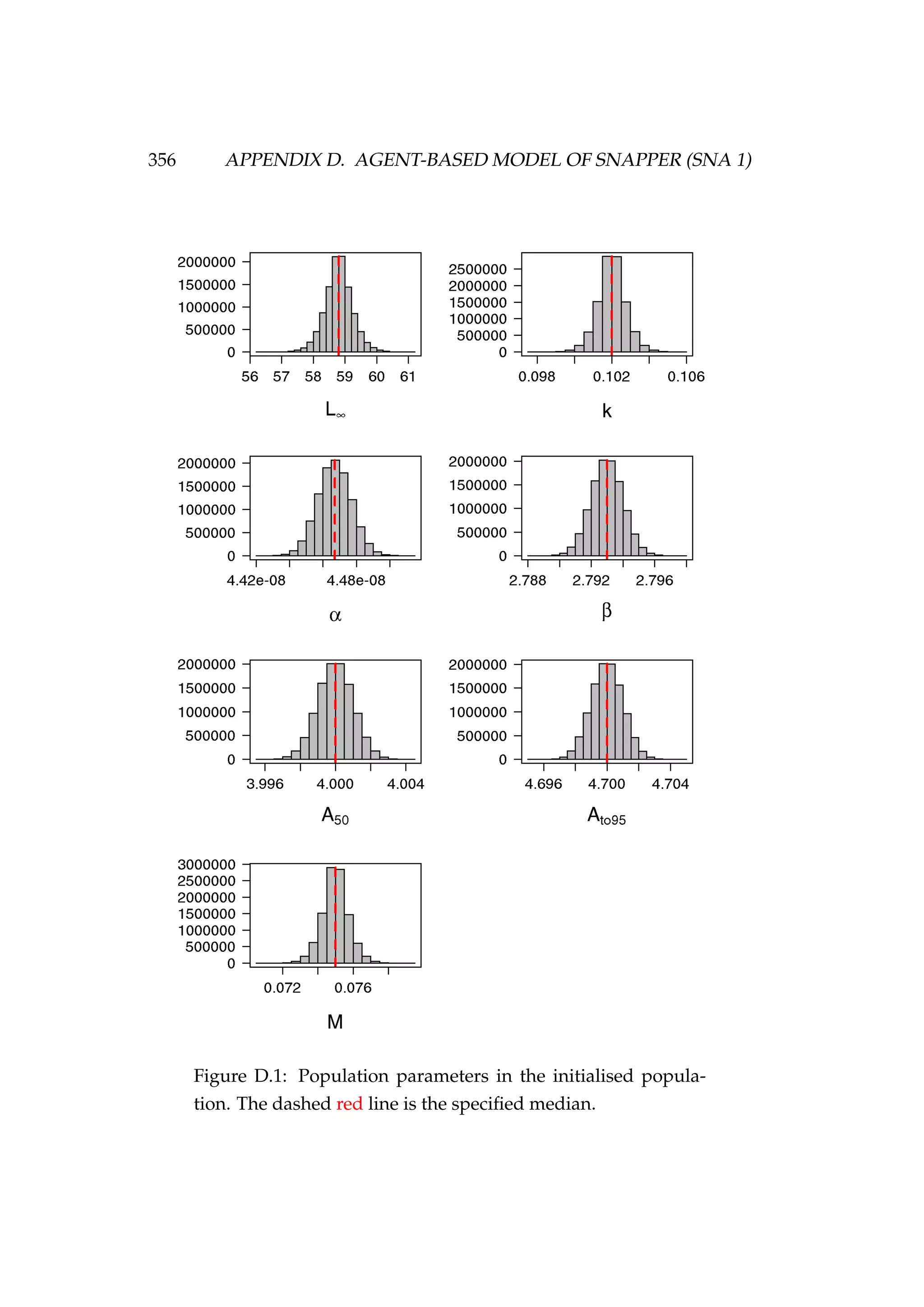 356 APPENDIX D. AGENT-BASED MODEL OF SNAPPER (SNA 1)
Figure D.1: Population parameters in the initialised popula-
tion. The dashed red line is the speciﬁed median.
 
