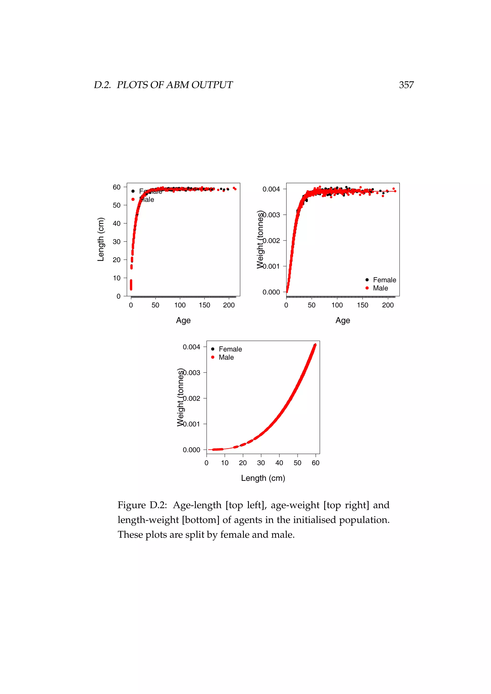 D.2. PLOTS OF ABM OUTPUT 357
Figure D.2: Age-length [top left], age-weight [top right] and
length-weight [bottom] of agents in the initialised population.
These plots are split by female and male.
 