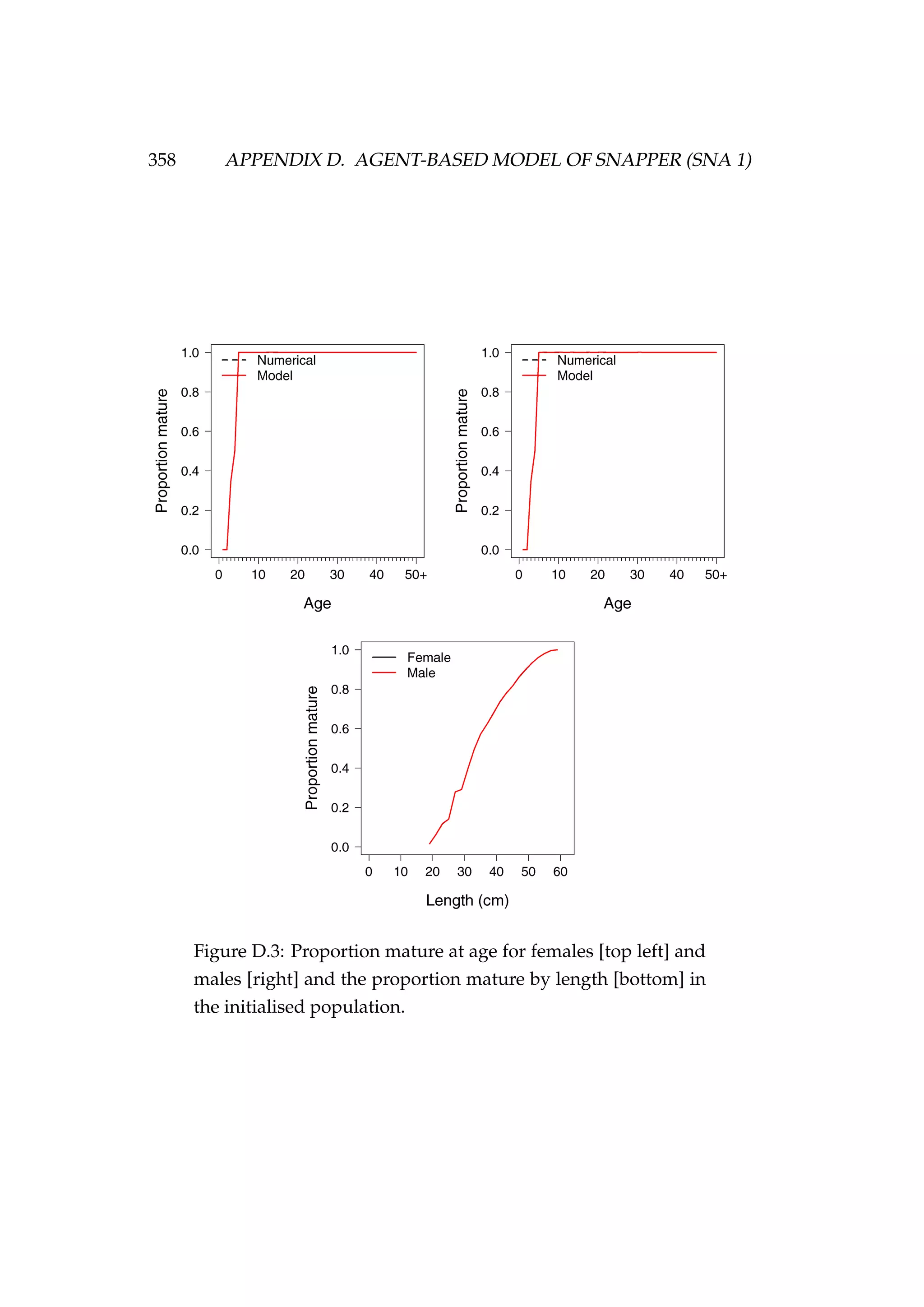 358 APPENDIX D. AGENT-BASED MODEL OF SNAPPER (SNA 1)
Figure D.3: Proportion mature at age for females [top left] and
males [right] and the proportion mature by length [bottom] in
the initialised population.
 