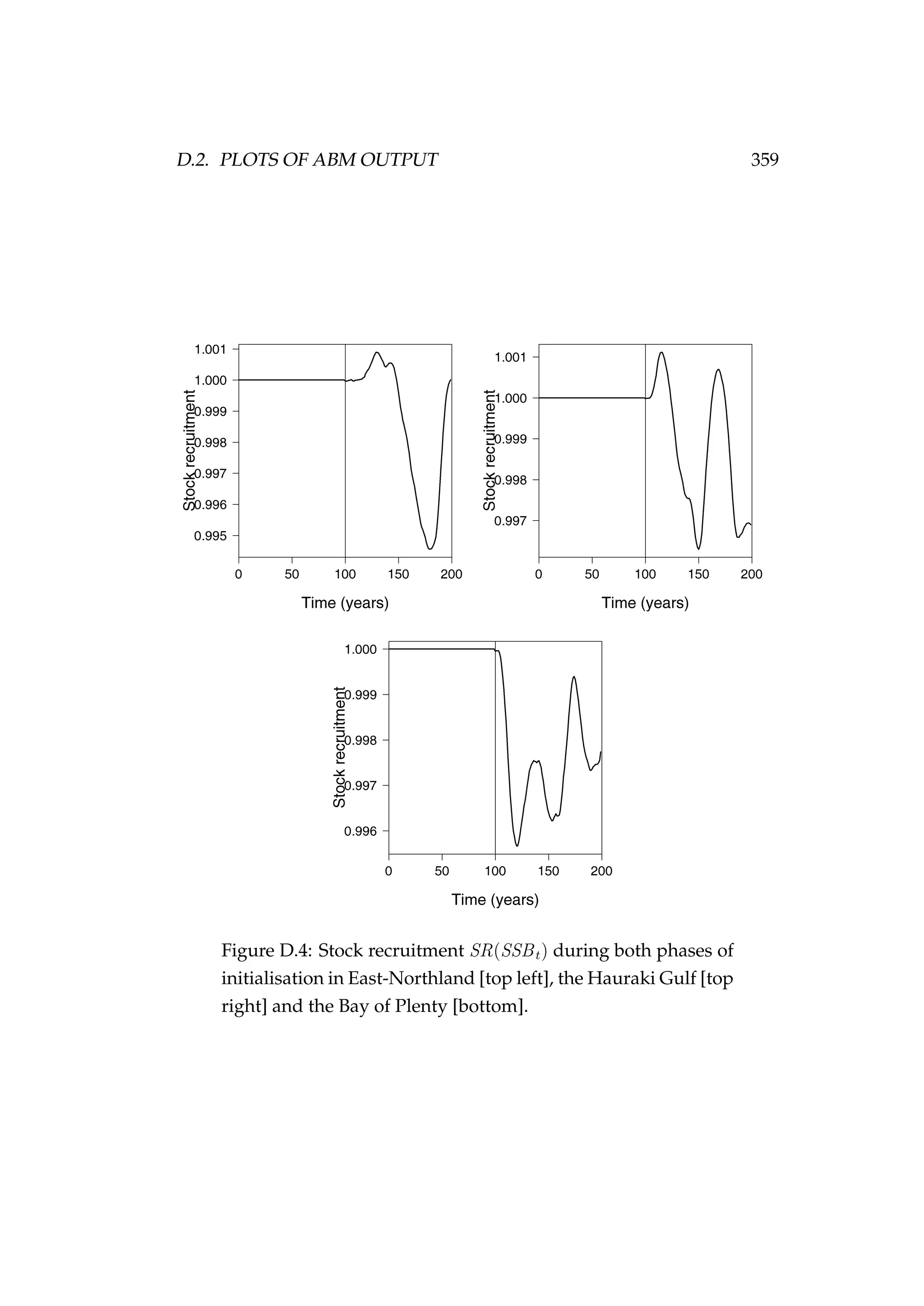 D.2. PLOTS OF ABM OUTPUT 359
Figure D.4: Stock recruitment SR(SSBt) during both phases of
initialisation in East-Northland [top left], the Hauraki Gulf [top
right] and the Bay of Plenty [bottom].
 