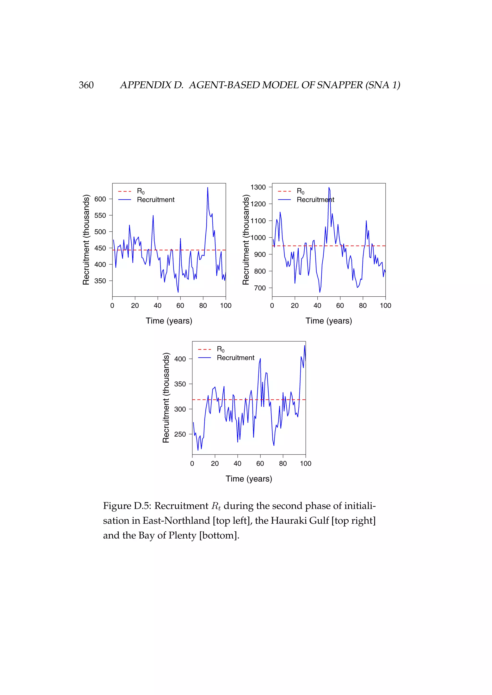360 APPENDIX D. AGENT-BASED MODEL OF SNAPPER (SNA 1)
Figure D.5: Recruitment Rt during the second phase of initiali-
sation in East-Northland [top left], the Hauraki Gulf [top right]
and the Bay of Plenty [bottom].
 