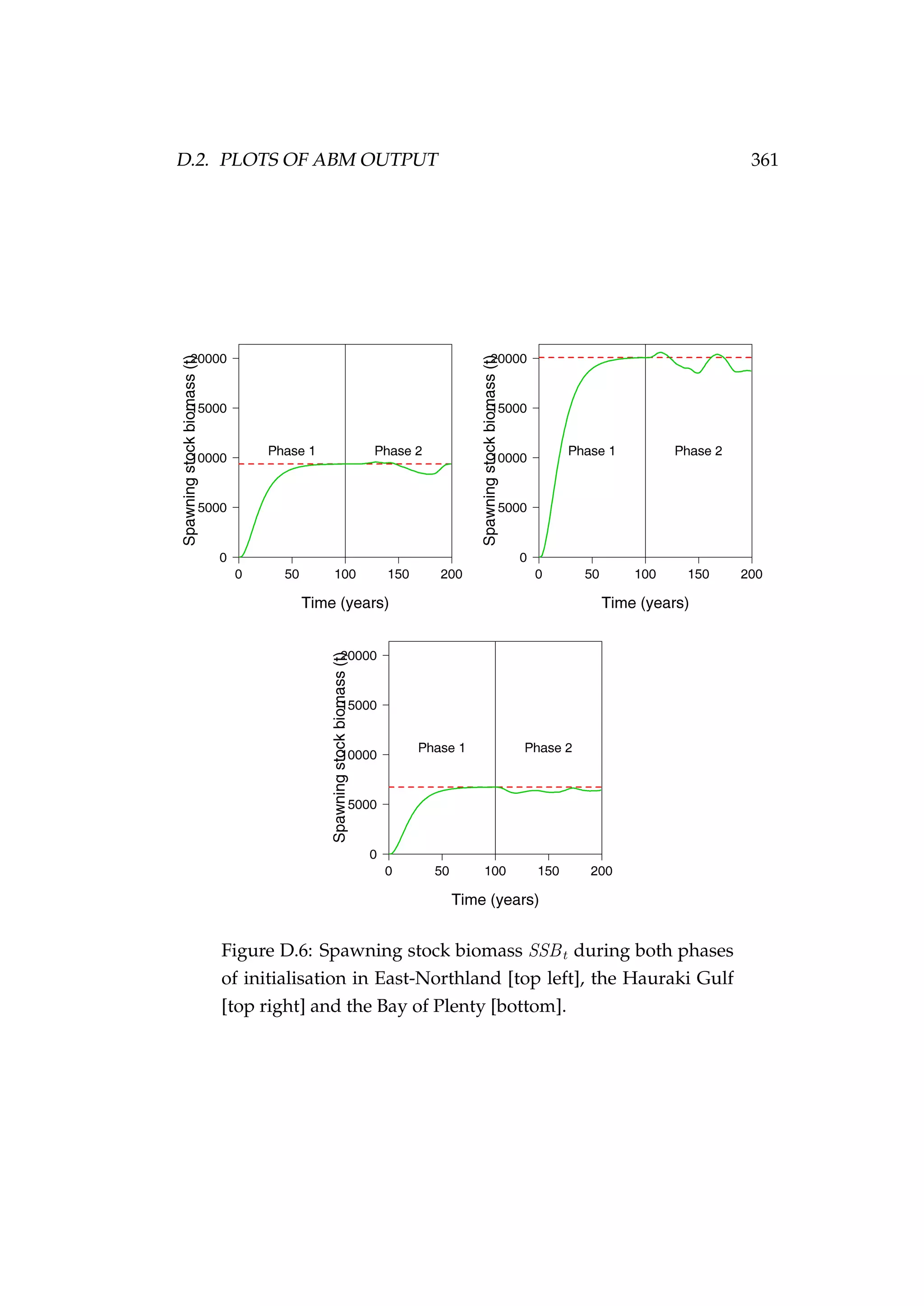 D.2. PLOTS OF ABM OUTPUT 361
Figure D.6: Spawning stock biomass SSBt during both phases
of initialisation in East-Northland [top left], the Hauraki Gulf
[top right] and the Bay of Plenty [bottom].
 