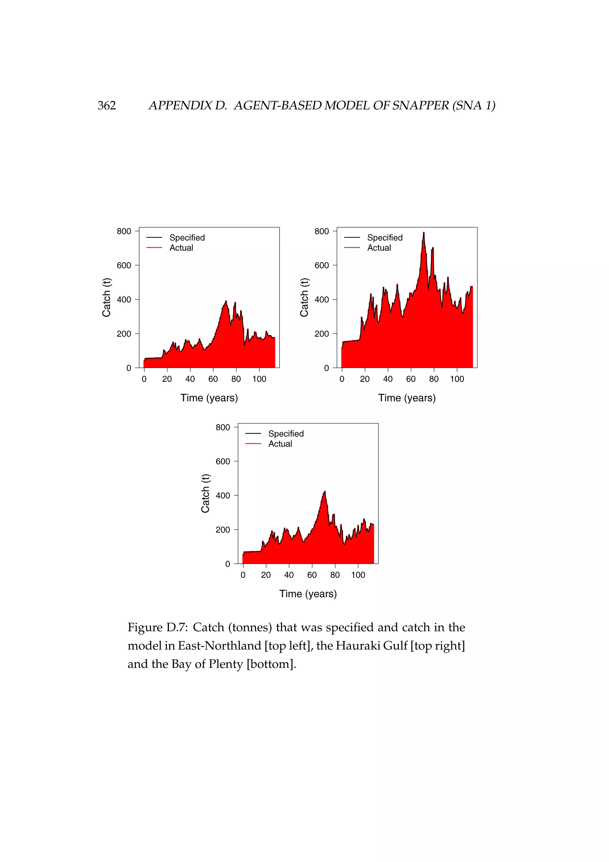 362 APPENDIX D. AGENT-BASED MODEL OF SNAPPER (SNA 1)
Figure D.7: Catch (tonnes) that was speciﬁed and catch in the
model in East-Northland [top left], the Hauraki Gulf [top right]
and the Bay of Plenty [bottom].
 