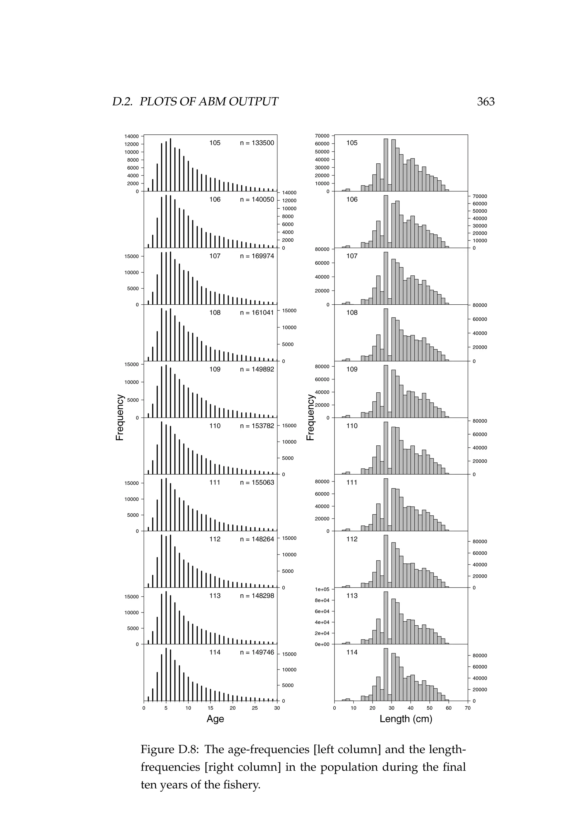 D.2. PLOTS OF ABM OUTPUT 363
Figure D.8: The age-frequencies [left column] and the length-
frequencies [right column] in the population during the ﬁnal
ten years of the ﬁshery.
 
