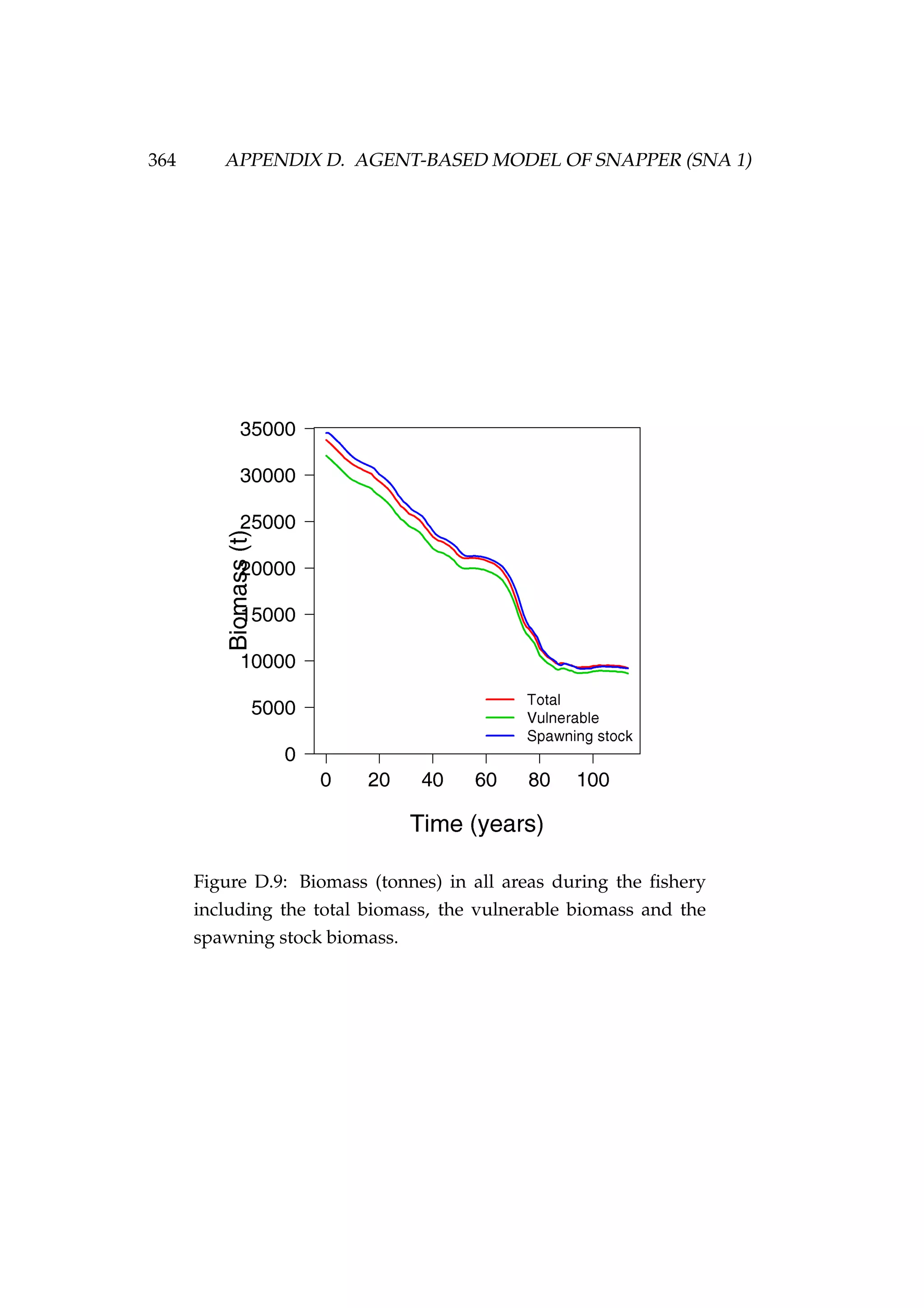 364 APPENDIX D. AGENT-BASED MODEL OF SNAPPER (SNA 1)
Figure D.9: Biomass (tonnes) in all areas during the ﬁshery
including the total biomass, the vulnerable biomass and the
spawning stock biomass.
 
