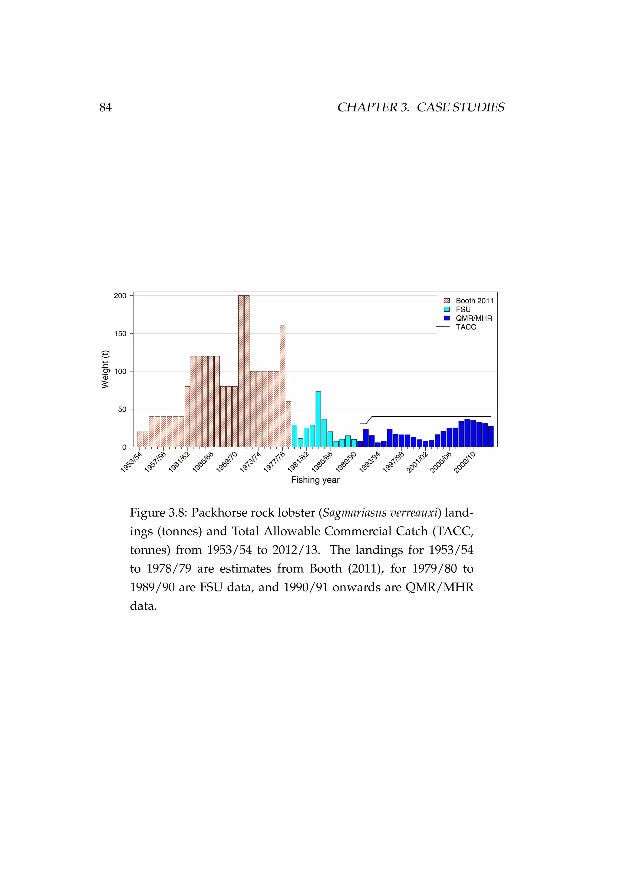 84 CHAPTER 3. CASE STUDIES
Figure 3.8: Packhorse rock lobster (Sagmariasus verreauxi) land-
ings (tonnes) and Total Allowable Commercial Catch (TACC,
tonnes) from 1953/54 to 2012/13. The landings for 1953/54
to 1978/79 are estimates from Booth (2011), for 1979/80 to
1989/90 are FSU data, and 1990/91 onwards are QMR/MHR
data.
 