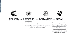 New technology invites companies to ﬁnd new processes
creating new behaviors for people
Slow moving societal change like
the increase in higher education,
standards of living, social
complexity and longevity etc.
changes people’s mind in regard
to what they ﬁnd valuable
PERSON GOALPROCESS BEHAVIOR
TECHNOLOGY
PART3:Mutationofprocess
 