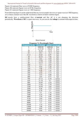International Journal of Trend in Scientific Research and Development @ www.ijtsrd.com eISSN: 2456-6470
@ IJTSRD | Unique Paper ID – IJTSRD45018 | Volume – 5 | Issue – 5 | Jul-Aug 2021 Page 1044
Figure (A) represent Sine wave at 50 HZ frequency.
Figure (B) represent Square wave at 65 Hz frequency.
Figure (C) represent Square wave at 1 HZ frequency.
From following figure it can be understood that any wave(example sine wave or square wave) at 1 HZ frequency
act as linear constant wave like DC waveform as shown in below mention figure
DC circuits have a unidirectional flow of current and like AC it is not changing the direction
periodically. Waveform of DC is a pure sine wave. As you can see, the voltage is constant with respect to time.
.
Frequency Vs Wavelength Chart:
Frequency in Hz. Wavelength quarter wavelength
0
1
20
0000.00
1115.49
56.50
0000.00
278.87
14.13
Feet
Feet
Feet
25 45.2 11.3 feet
31.5 35.87 8.97 feet
40 28.25 7.06 feet
50 22.6 5.65 feet
63 17.94 4.48 feet
80 14.13 3.53 feet
100 11.3 2.83 feet
125 9.04 2.26 feet
160 7.06 1.77 feet
200 5.45 1.41 feet
250 4.52 1.13 feet
320 3.53 0.88 feet
400 2.83 0.71 feet
500 27.12 6.78 inches
640 21.19 5.3 inches
800 16.95 4.24 inches
1000 13.56 3.39 inches
1280 10.59 2.65 inches
1600 8.48 2.12 inches
2000 6.78 1.7 inches
2560 5.3 1.32 inches
3200 4.24 1.06 inches
4000 3.39 0.85 inches
5120 2.65 0.66 inches
6400 2.12 0.53 inches
8000 1.7 0.42 inches
10240 1.32 0.33 inches
12800 1.06 0.26 inches
16000 0.85 0.21 inches
20480 0.66 0.17 inches
 