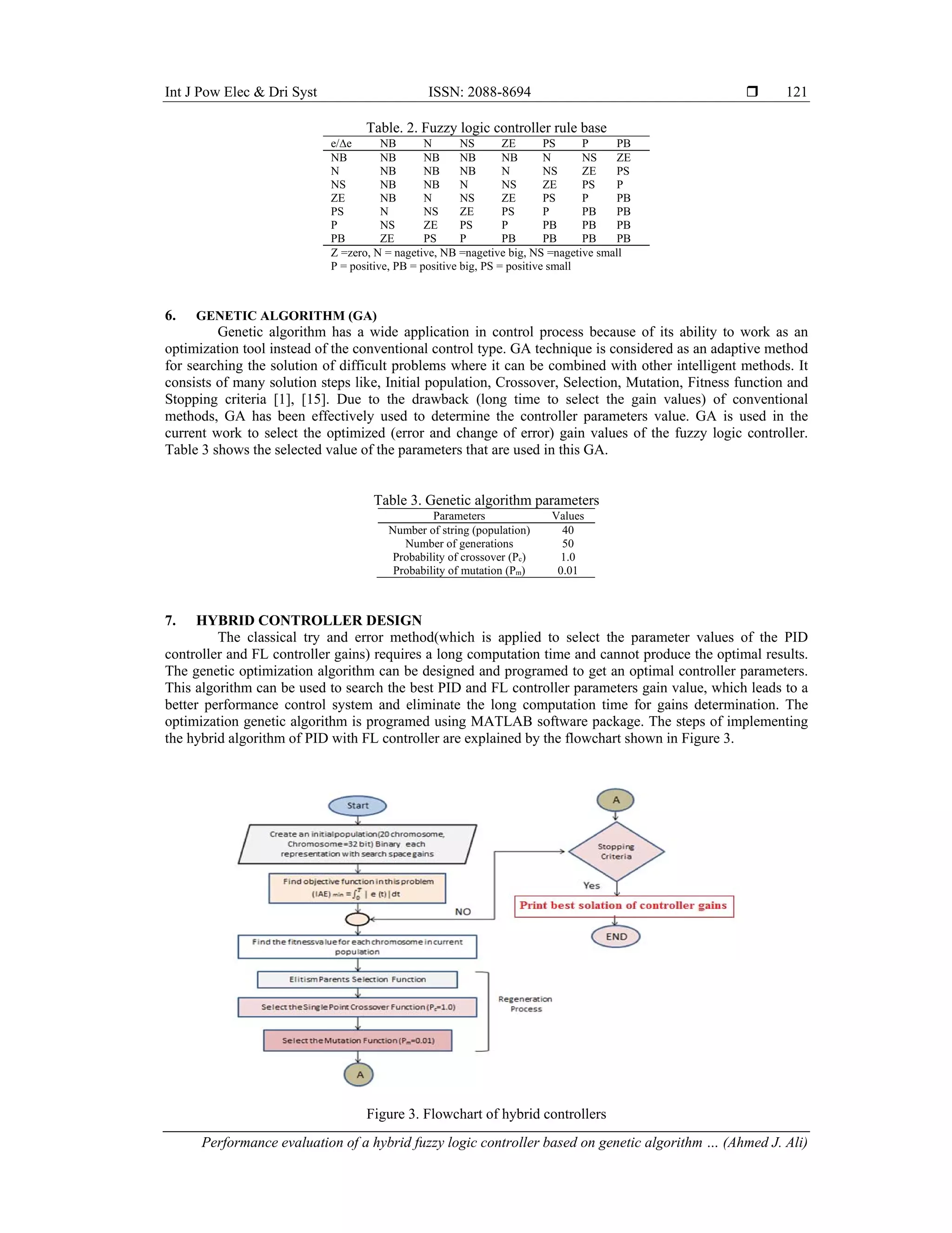 Int J Pow Elec & Dri Syst ISSN: 2088-8694 
Performance evaluation of a hybrid fuzzy logic controller based on genetic algorithm … (Ahmed J. Ali)
121
Table. 2. Fuzzy logic controller rule base
e/∆e NB N NS ZE PS P PB
NB NB NB NB NB N NS ZE
N NB NB NB N NS ZE PS
NS NB NB N NS ZE PS P
ZE NB N NS ZE PS P PB
PS N NS ZE PS P PB PB
P NS ZE PS P PB PB PB
PB ZE PS P PB PB PB PB
Z =zero, N = nagetive, NB =nagetive big, NS =nagetive small
P = positive, PB = positive big, PS = positive small
6. GENETIC ALGORITHM (GA)
Genetic algorithm has a wide application in control process because of its ability to work as an
optimization tool instead of the conventional control type. GA technique is considered as an adaptive method
for searching the solution of difficult problems where it can be combined with other intelligent methods. It
consists of many solution steps like, Initial population, Crossover, Selection, Mutation, Fitness function and
Stopping criteria [1], [15]. Due to the drawback (long time to select the gain values) of conventional
methods, GA has been effectively used to determine the controller parameters value. GA is used in the
current work to select the optimized (error and change of error) gain values of the fuzzy logic controller.
Table 3 shows the selected value of the parameters that are used in this GA.
Table 3. Genetic algorithm parameters
Parameters Values
Number of string (population) 40
Number of generations 50
Probability of crossover (Pc) 1.0
Probability of mutation (Pm) 0.01
7. HYBRID CONTROLLER DESIGN
The classical try and error method(which is applied to select the parameter values of the PID
controller and FL controller gains) requires a long computation time and cannot produce the optimal results.
The genetic optimization algorithm can be designed and programed to get an optimal controller parameters.
This algorithm can be used to search the best PID and FL controller parameters gain value, which leads to a
better performance control system and eliminate the long computation time for gains determination. The
optimization genetic algorithm is programed using MATLAB software package. The steps of implementing
the hybrid algorithm of PID with FL controller are explained by the flowchart shown in Figure 3.
Figure 3. Flowchart of hybrid controllers
 