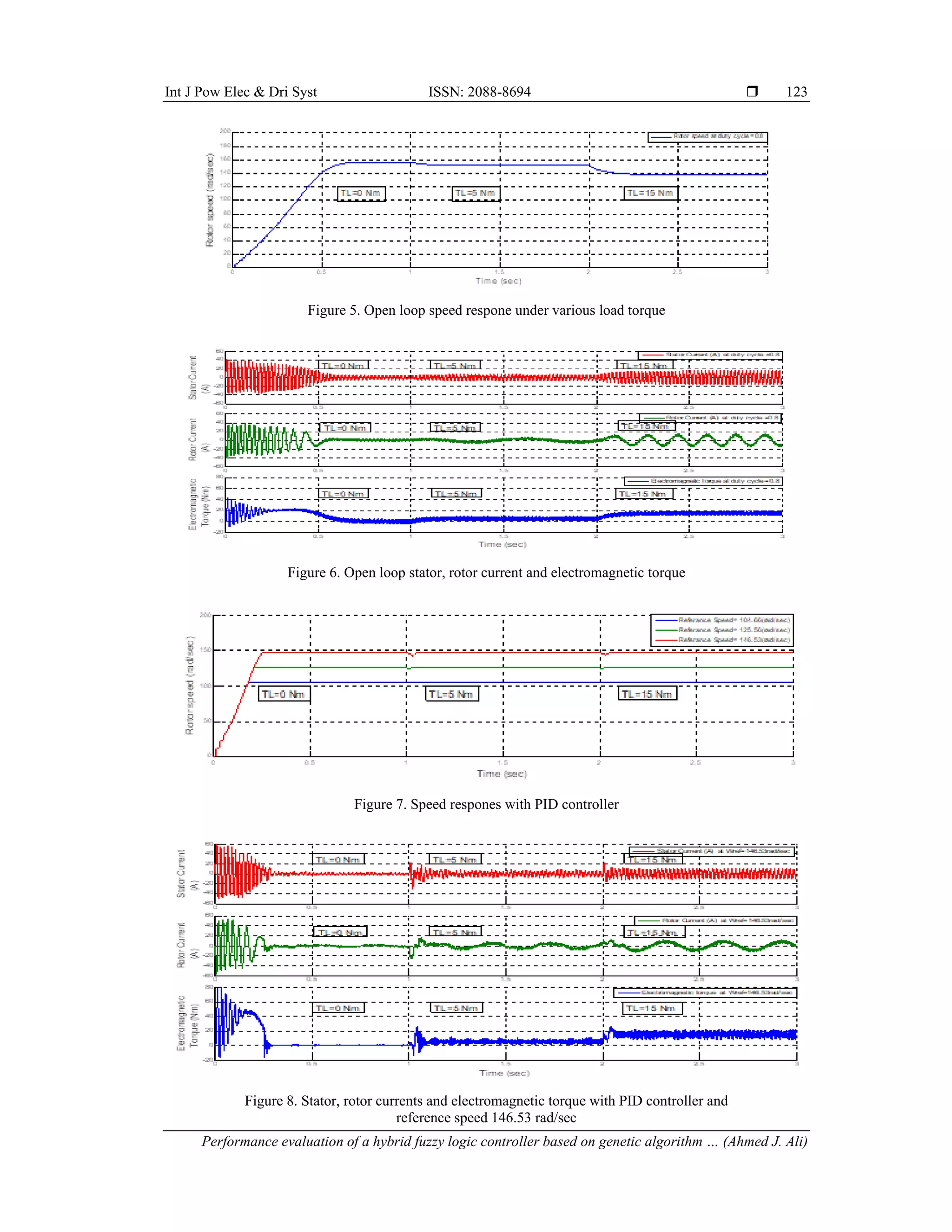 Int J Pow Elec & Dri Syst ISSN: 2088-8694 
Performance evaluation of a hybrid fuzzy logic controller based on genetic algorithm … (Ahmed J. Ali)
123
Figure 5. Open loop speed respone under various load torque
Figure 6. Open loop stator, rotor current and electromagnetic torque
Figure 7. Speed respones with PID controller
Figure 8. Stator, rotor currents and electromagnetic torque with PID controller and
reference speed 146.53 rad/sec
 